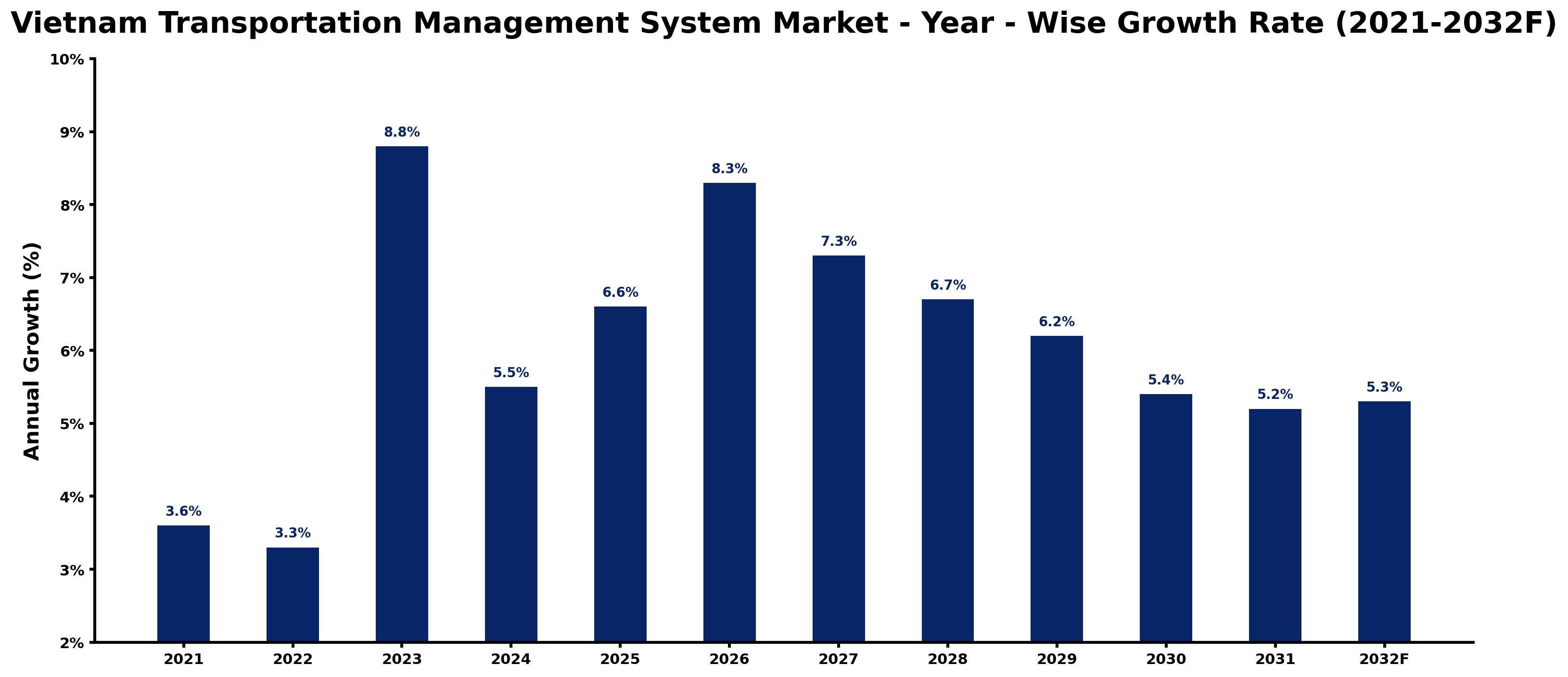 Vietnam Transportation Management System Market Year-wise Growth Rate and Key Drivers