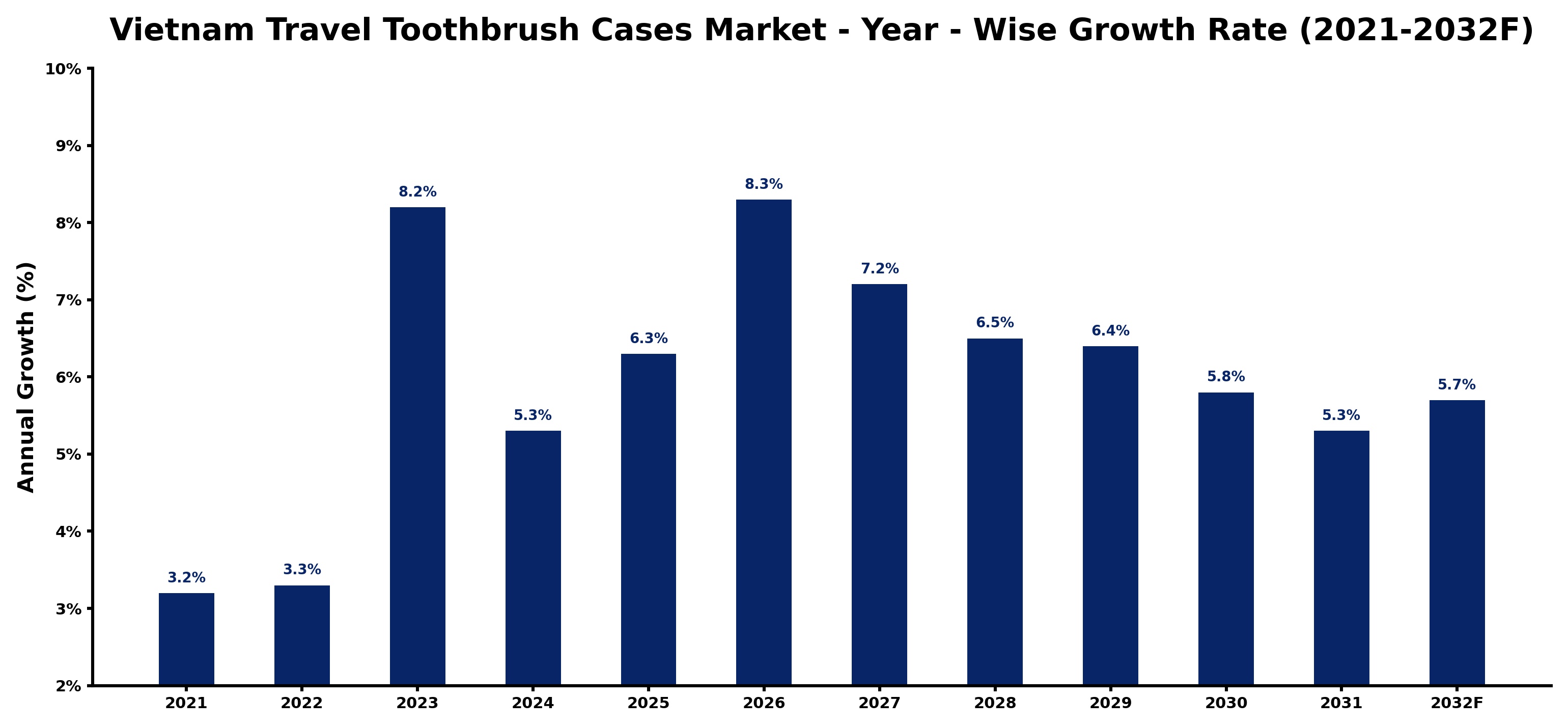 Vietnam Travel Toothbrush Cases Market Year-wise Growth Rate and Key Drivers