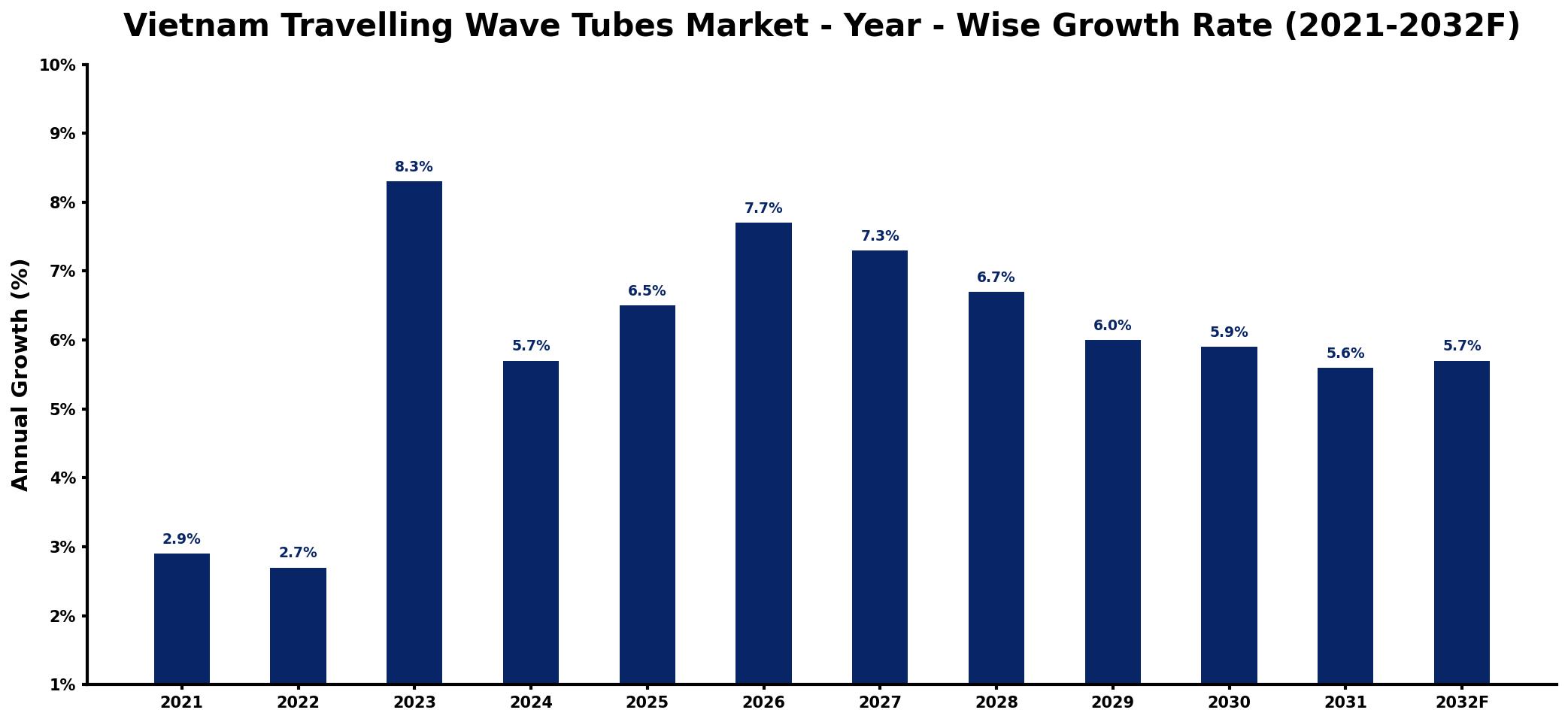 Vietnam Travelling Wave Tubes Market Year-wise Growth Rate and Key Drivers