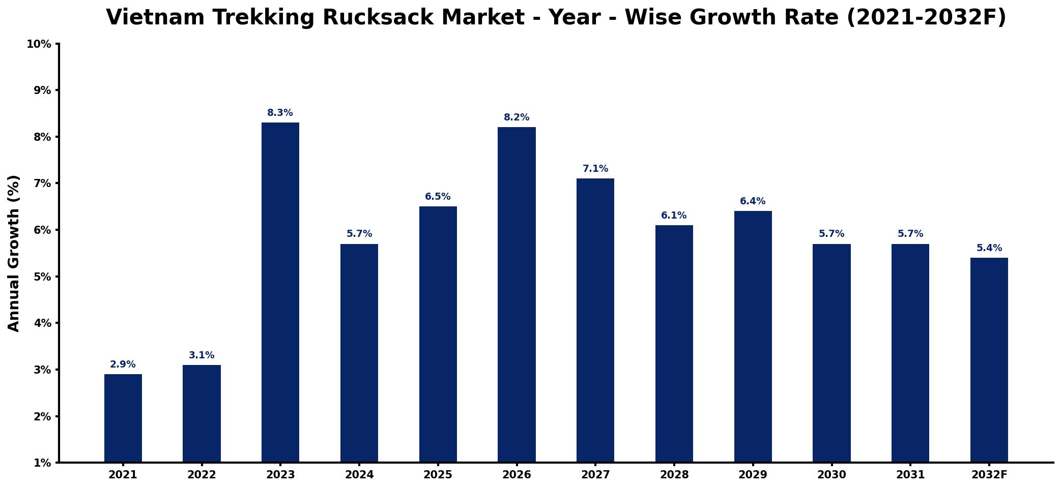 Vietnam Trekking Rucksack Market Year-wise Growth Rate and Key Drivers