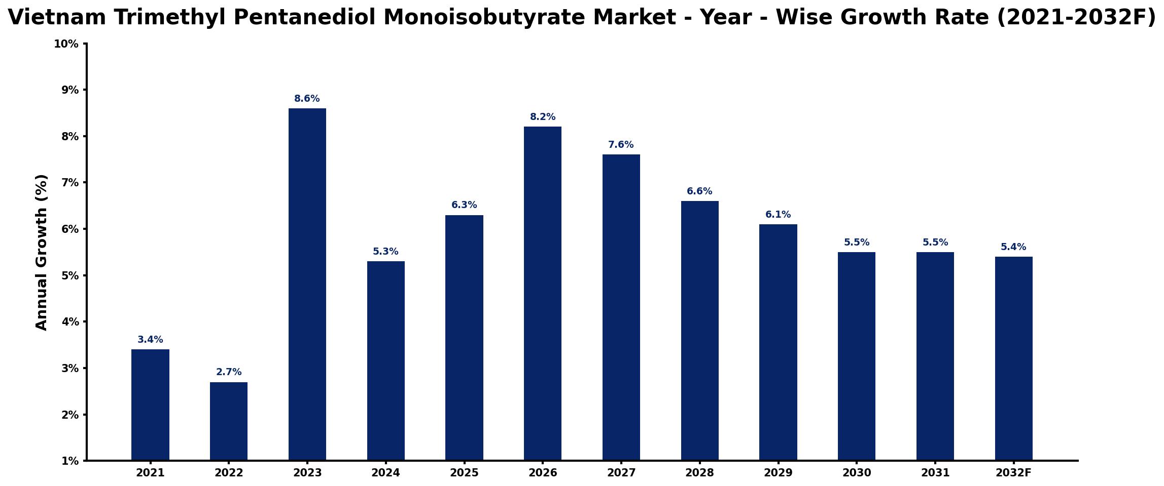 Vietnam Trimethyl Pentanediol Monoisobutyrate Market Year-wise Growth Rate and Key Drivers