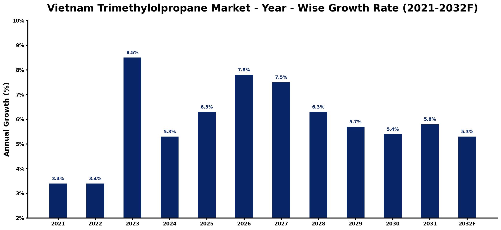 Vietnam Trimethylolpropane Market Year-wise Growth Rate and Key Drivers