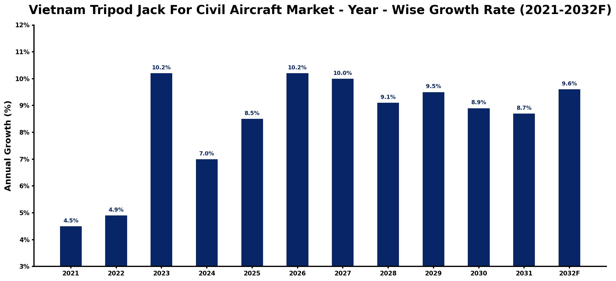 Vietnam Tripod Jack For Civil Aircraft Market Year-wise Growth Rate and Key Drivers