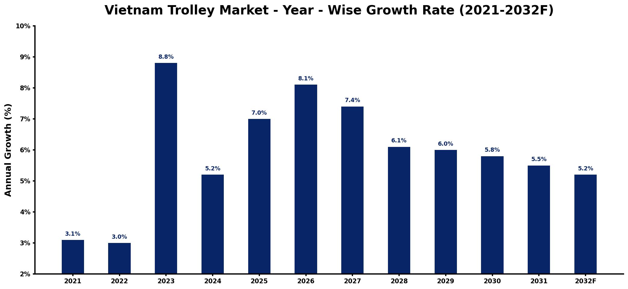 Vietnam Trolley Market Year-wise Growth Rate and Key Drivers