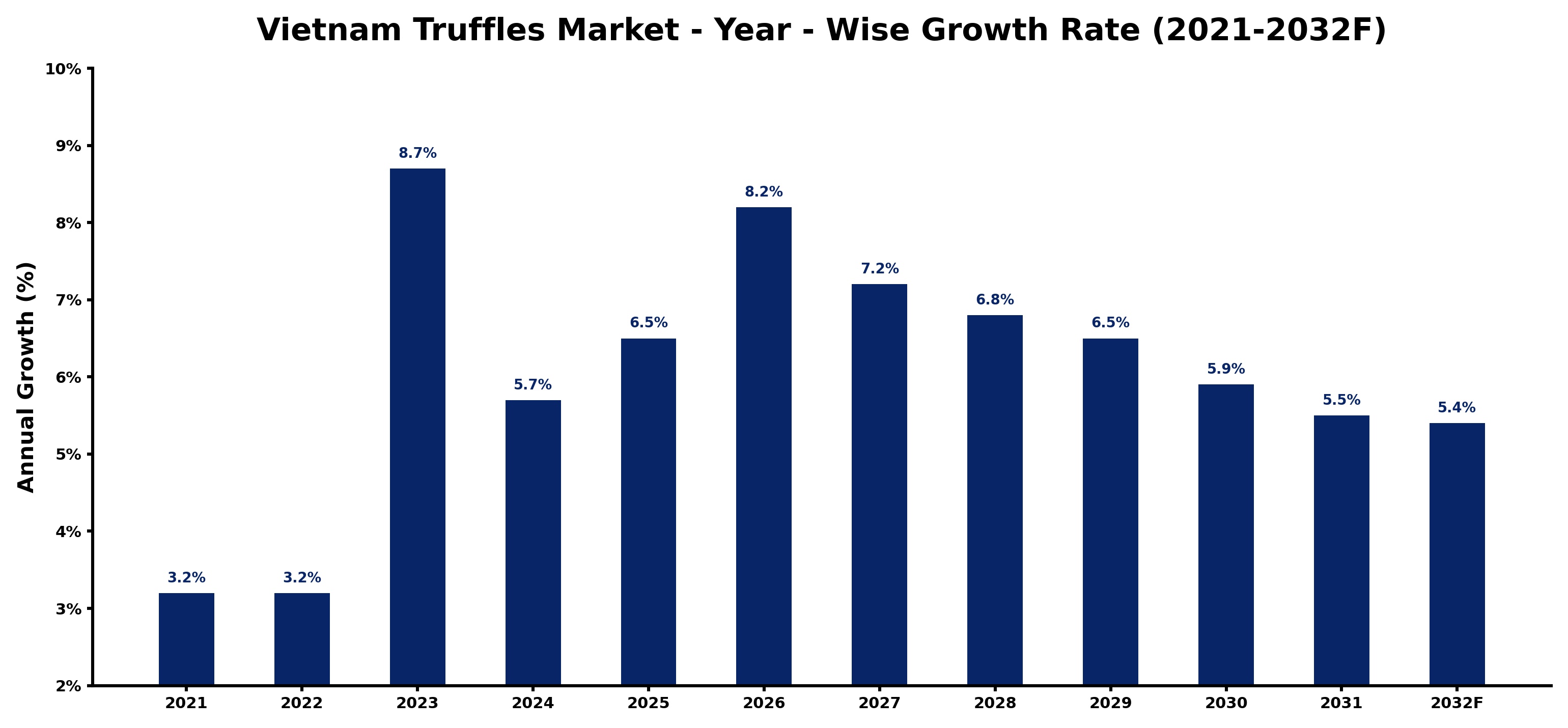 Vietnam Truffles Market Year-wise Growth Rate and Key Drivers