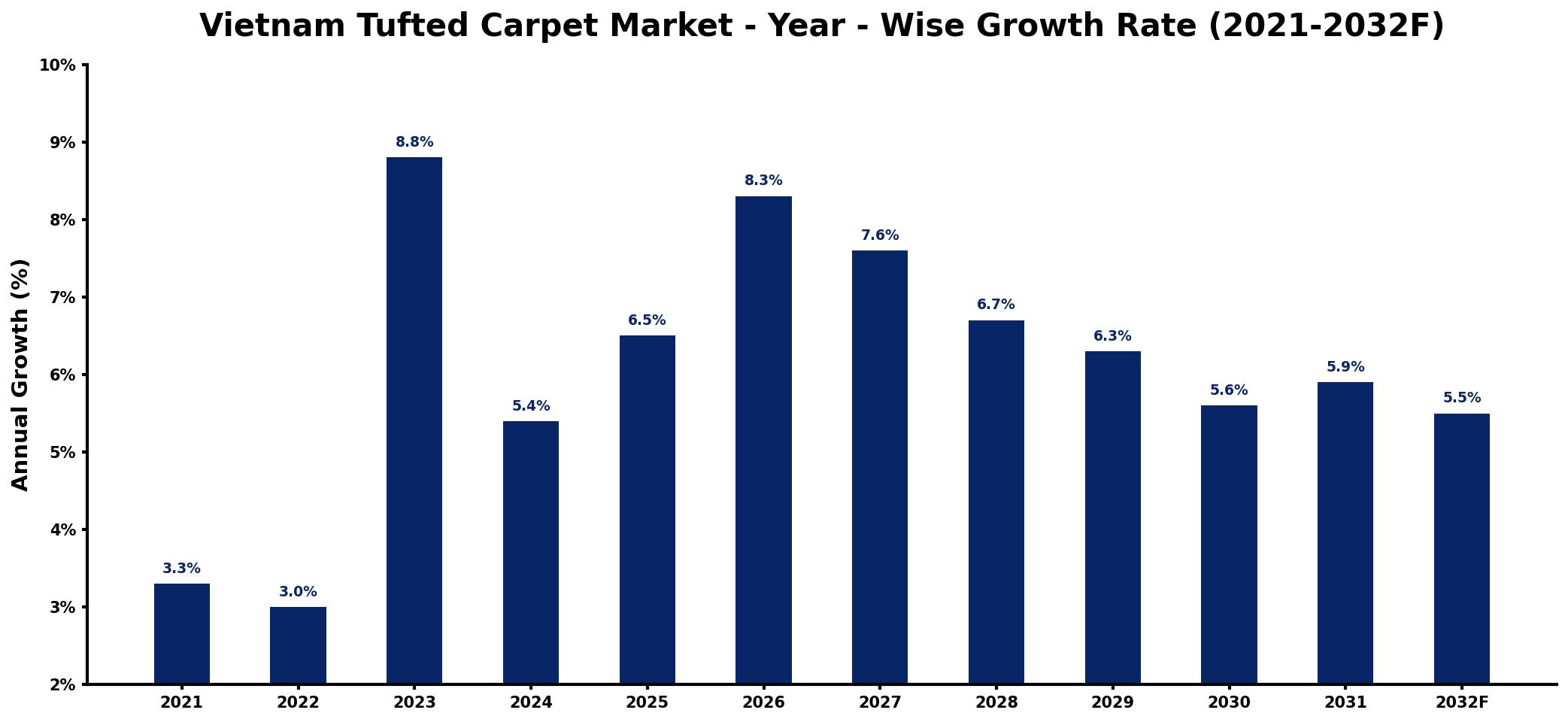 Vietnam Tufted Carpet Market Year-wise Growth Rate and Key Drivers