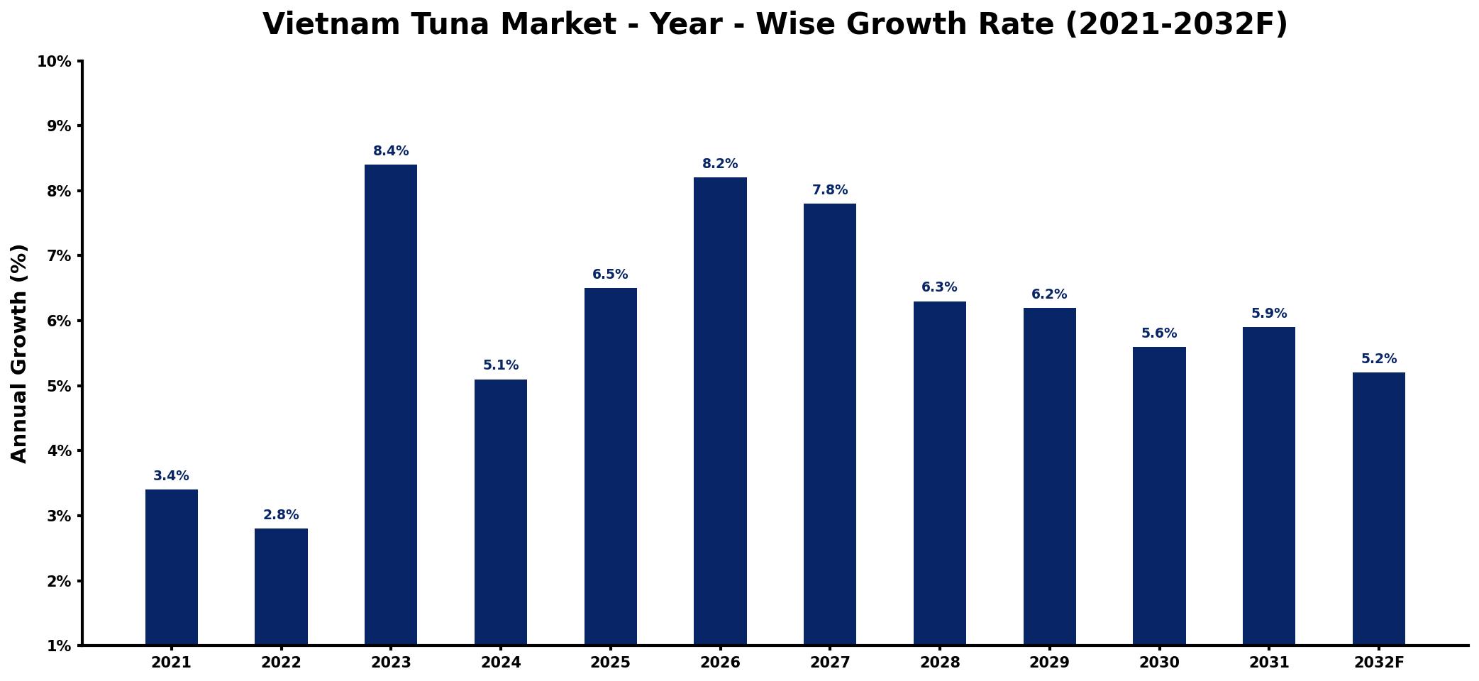 Vietnam Tuna Market Year-wise Growth Rate and Key Drivers