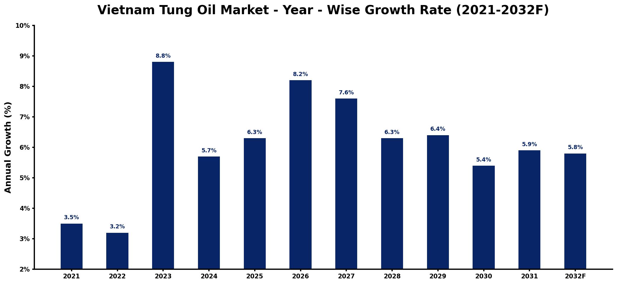 Vietnam Tung Oil Market Year-wise Growth Rate and Key Drivers