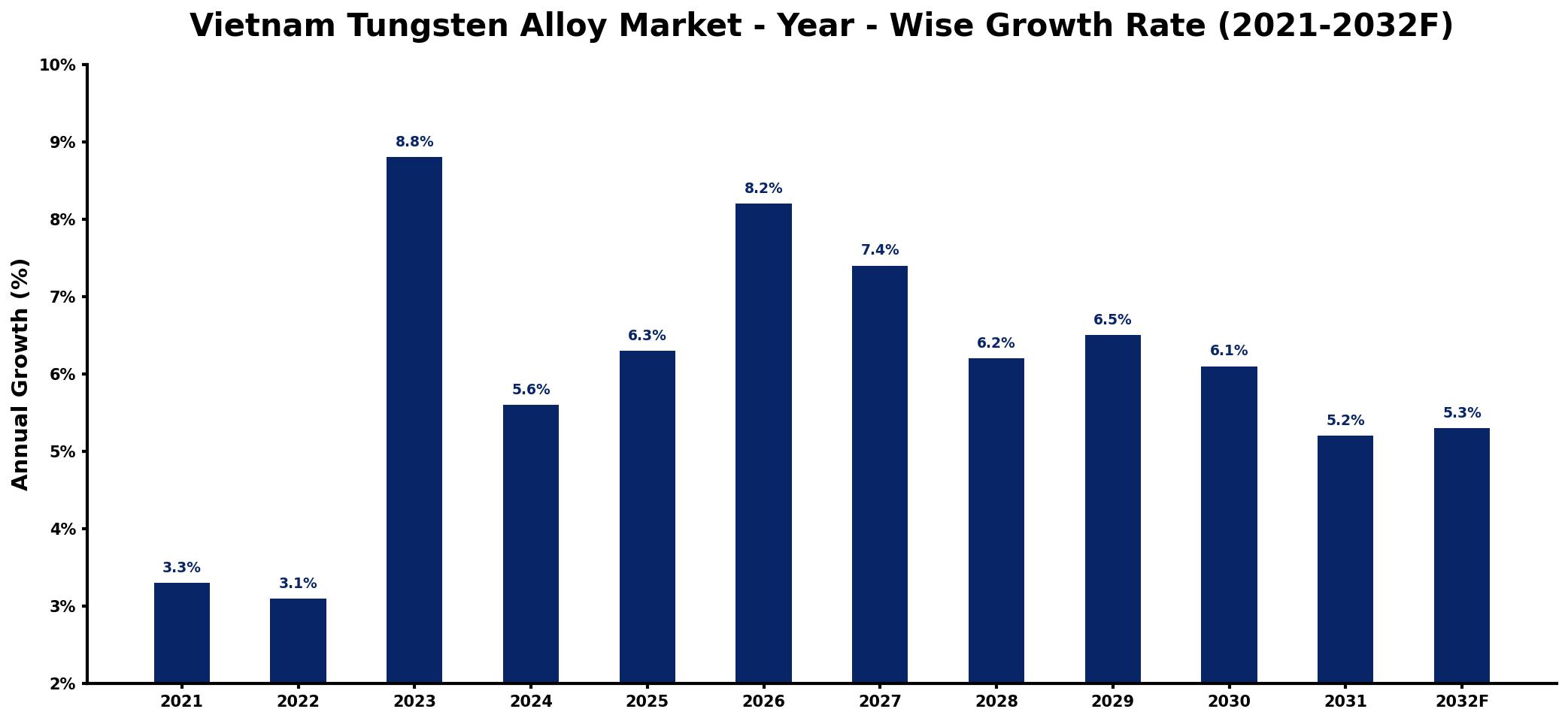 Vietnam Tungsten Alloy Market Year-wise Growth Rate and Key Drivers