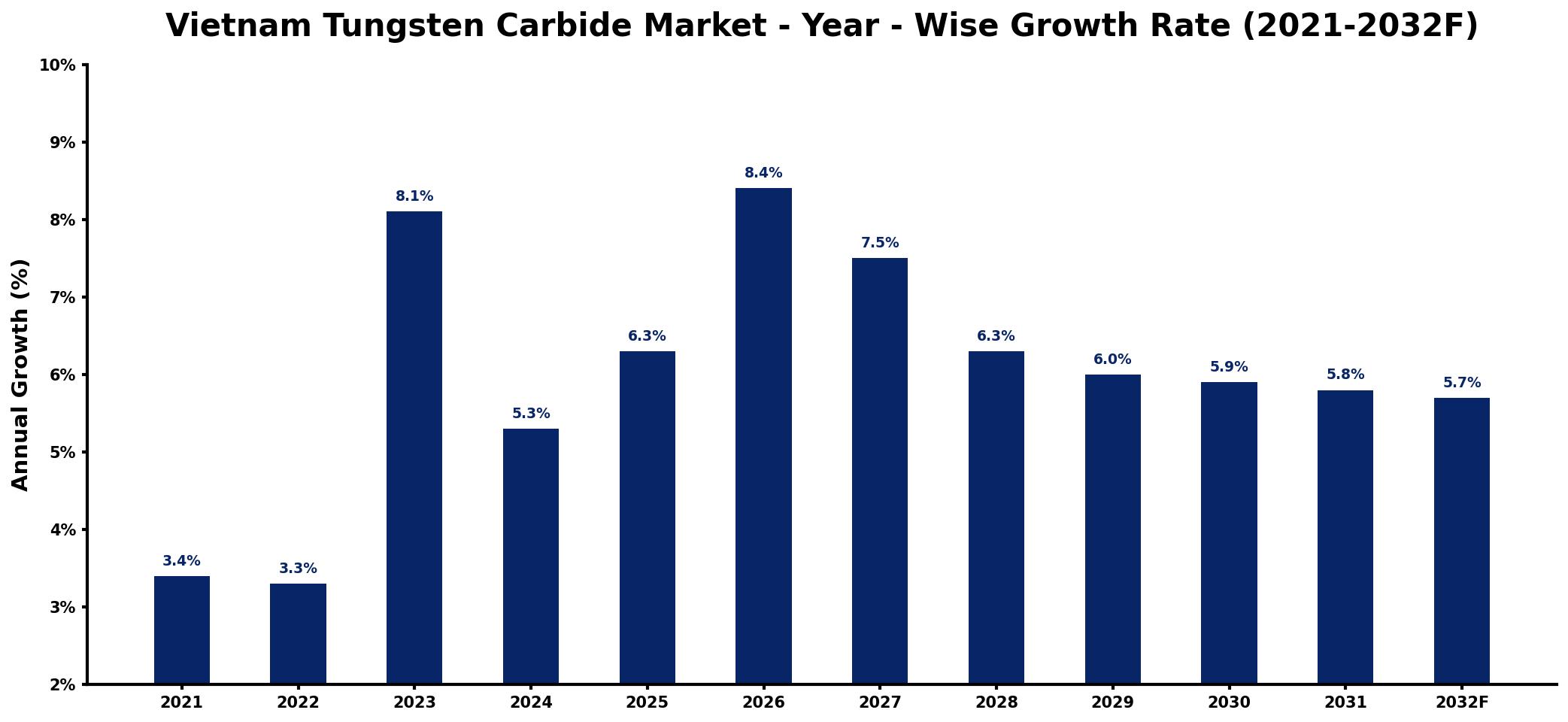 Vietnam Tungsten Carbide Market Year-wise Growth Rate and Key Drivers