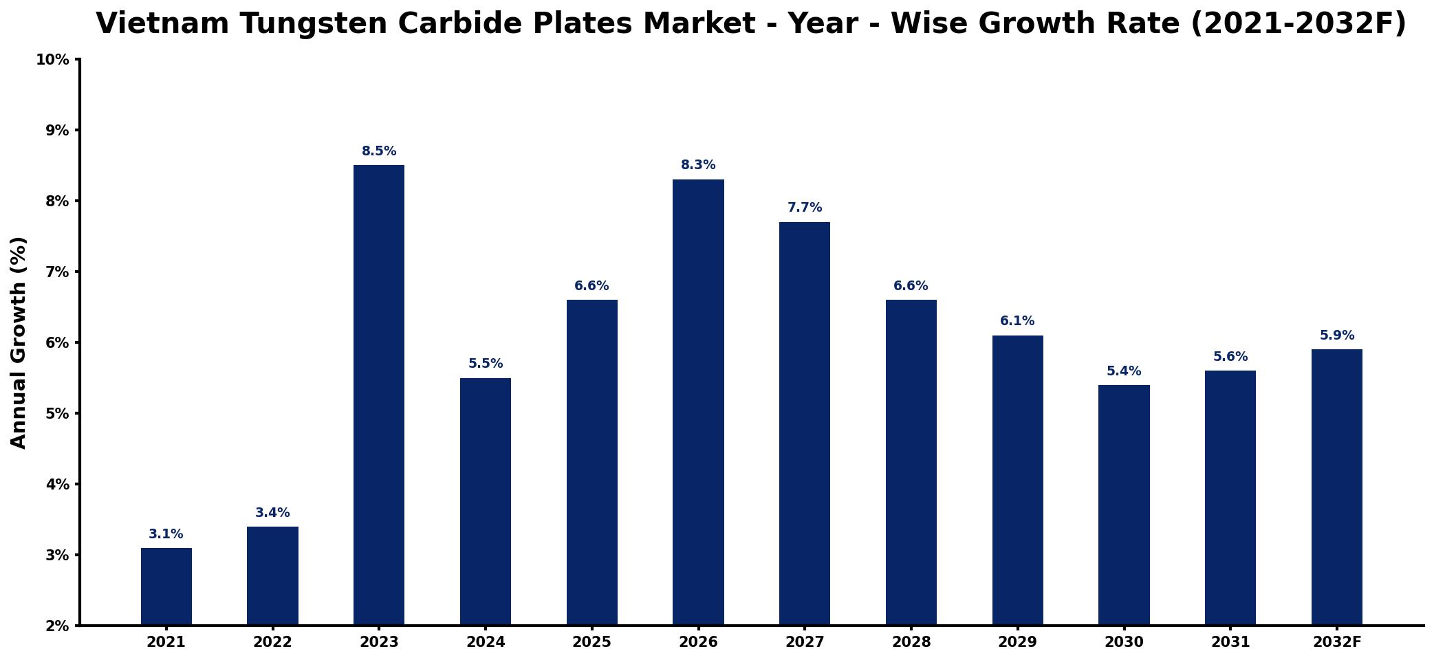 Vietnam Tungsten Carbide Plates Market Year-wise Growth Rate and Key Drivers