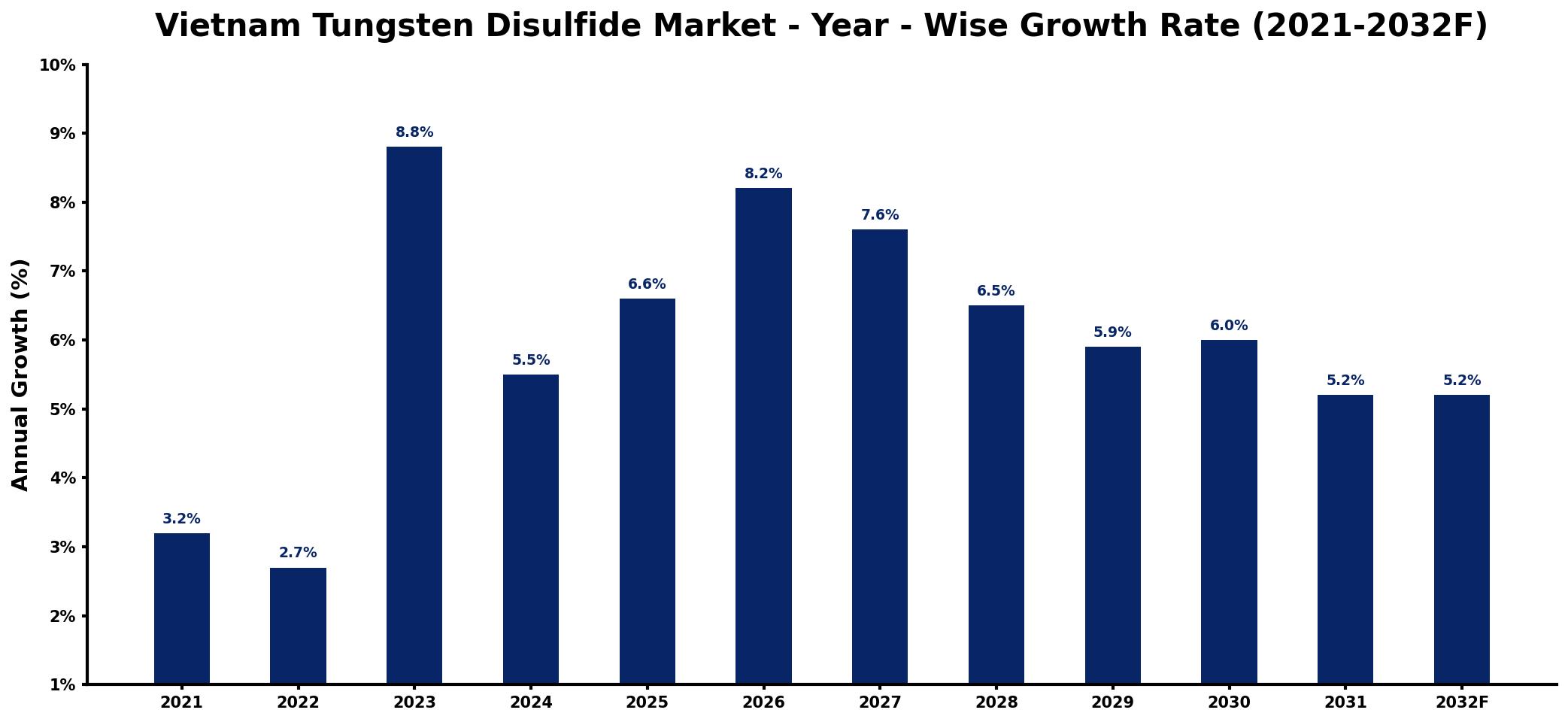 Vietnam Tungsten Disulfide Market Year-wise Growth Rate and Key Drivers