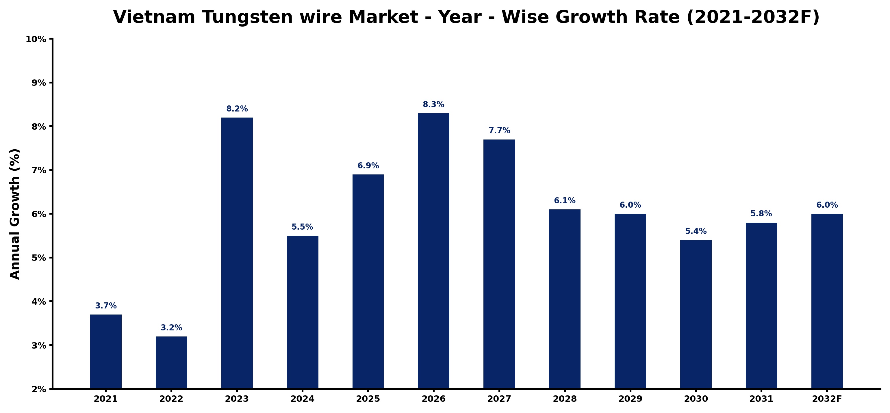 Vietnam Tungsten wire Market Year-wise Growth Rate and Key Drivers
