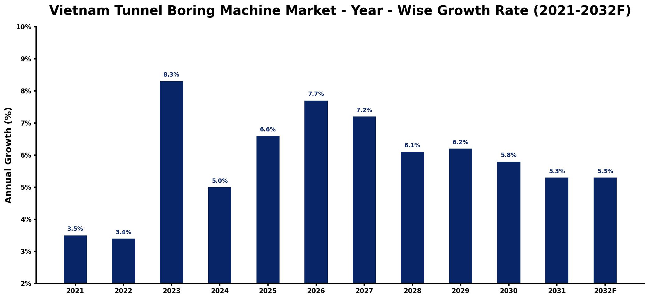 Vietnam Tunnel Boring Machine Market Year-wise Growth Rate and Key Drivers