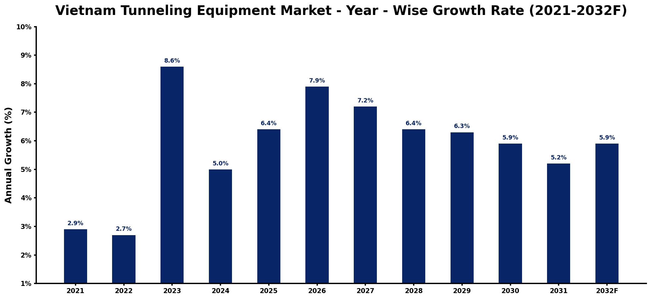 Vietnam Tunneling Equipment Market Year-wise Growth Rate and Key Drivers