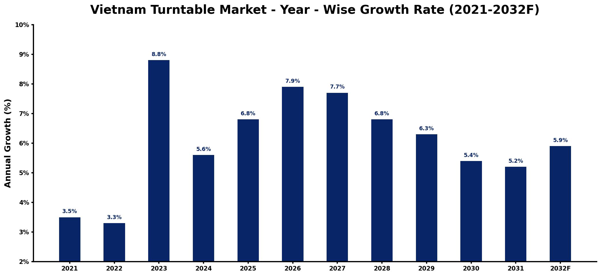 Vietnam Turntable Market Year-wise Growth Rate and Key Drivers