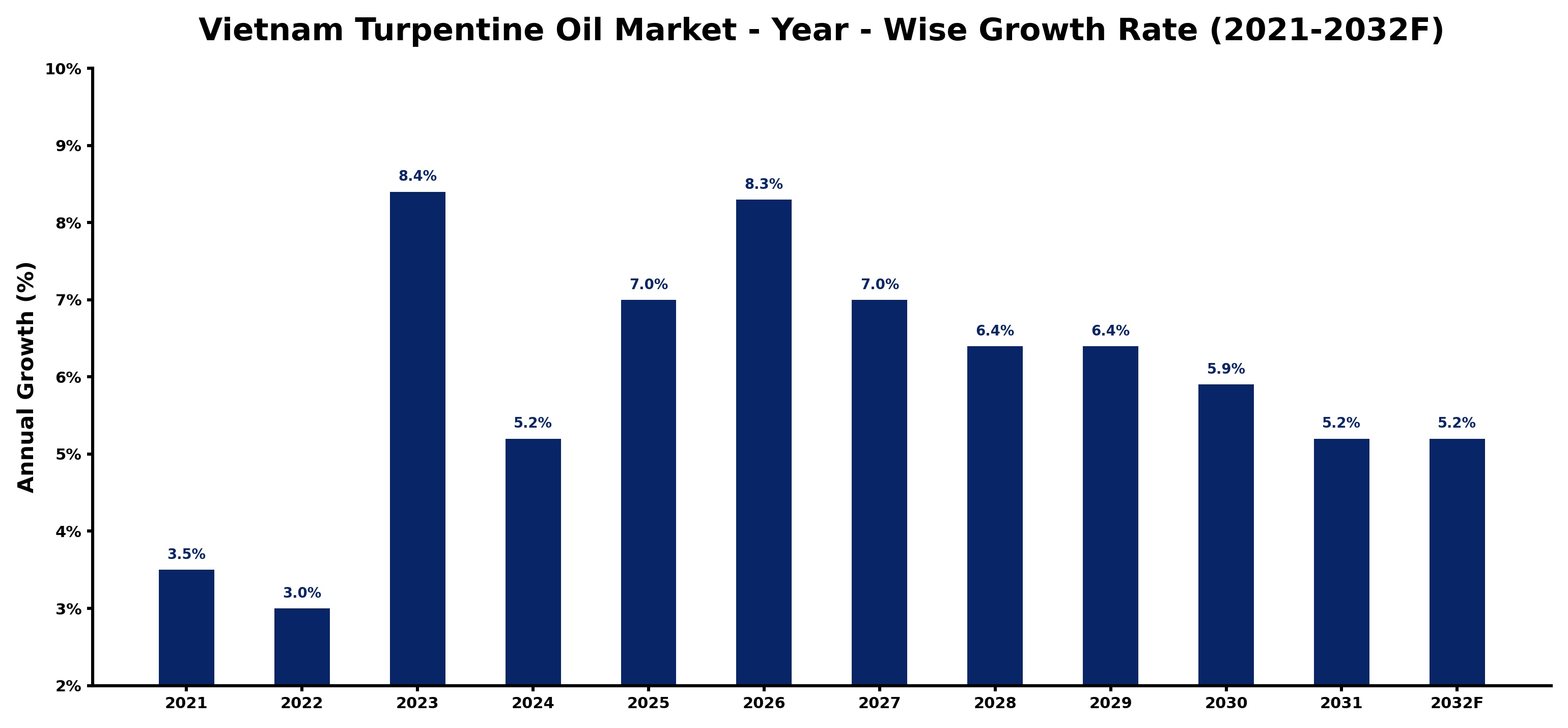 Vietnam Turpentine Oil Market Year-wise Growth Rate and Key Drivers