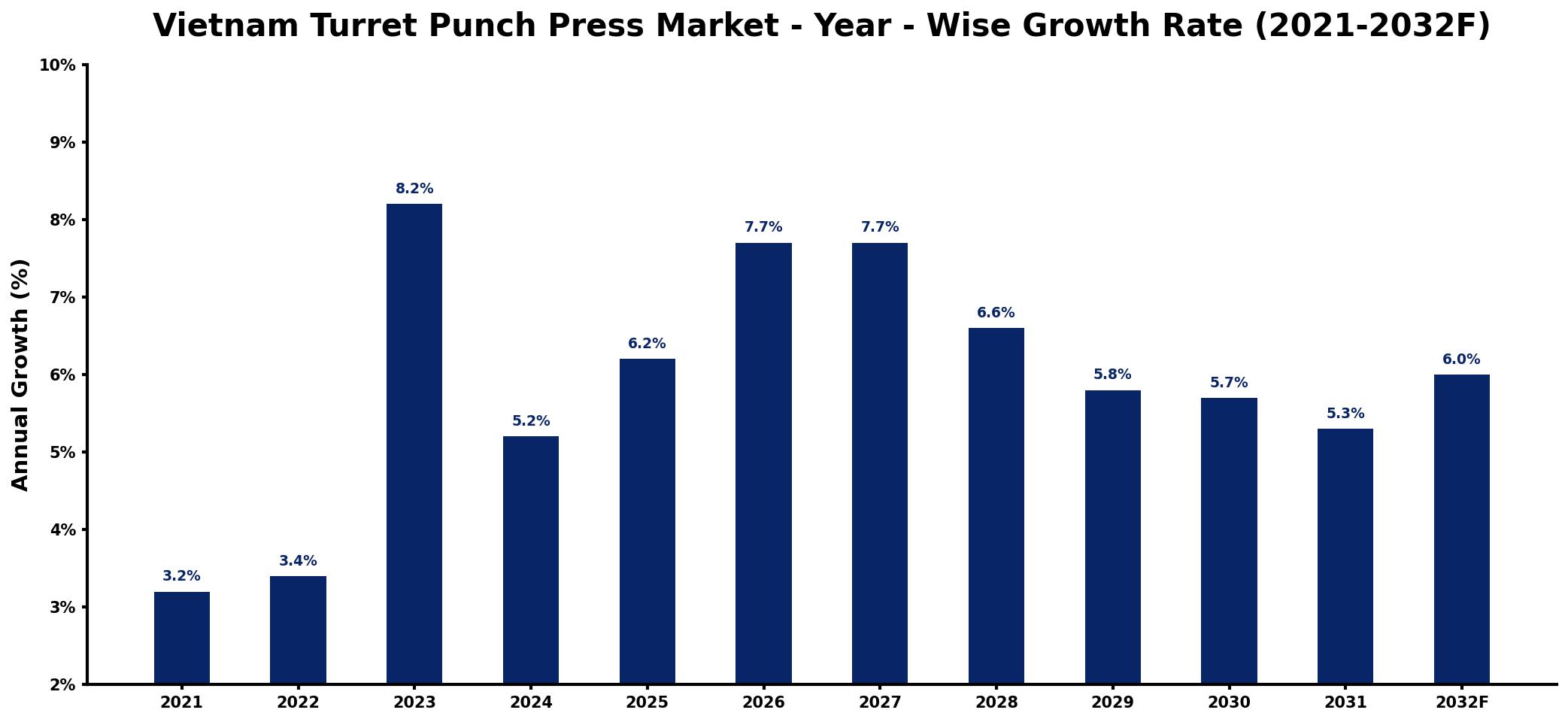 Vietnam Turret Punch Press Market Year-wise Growth Rate and Key Drivers