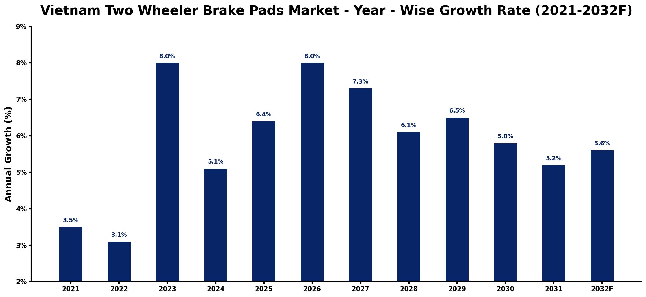Vietnam Two Wheeler Brake Pads Market Year-wise Growth Rate and Key Drivers