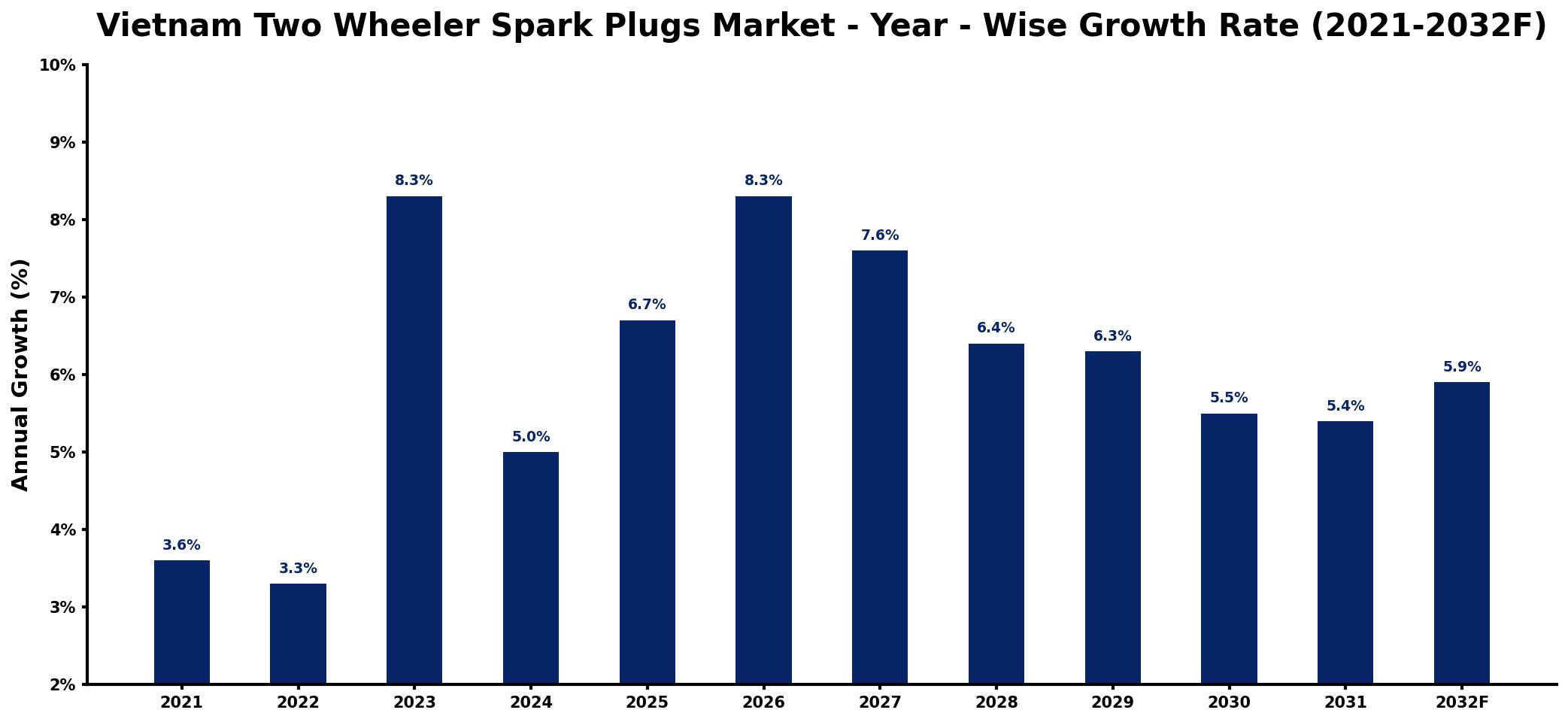 Vietnam Two Wheeler Spark Plugs Market Year-wise Growth Rate and Key Drivers