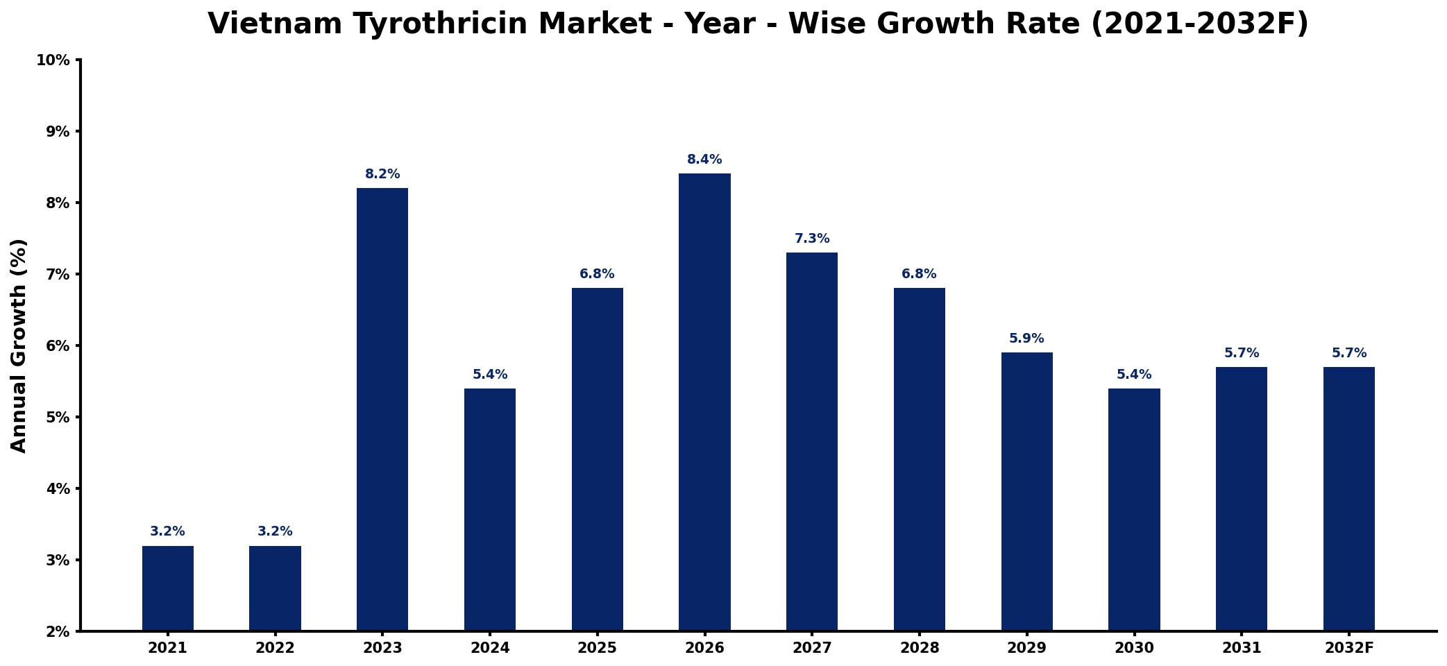Vietnam Tyrothricin Market Year-wise Growth Rate and Key Drivers