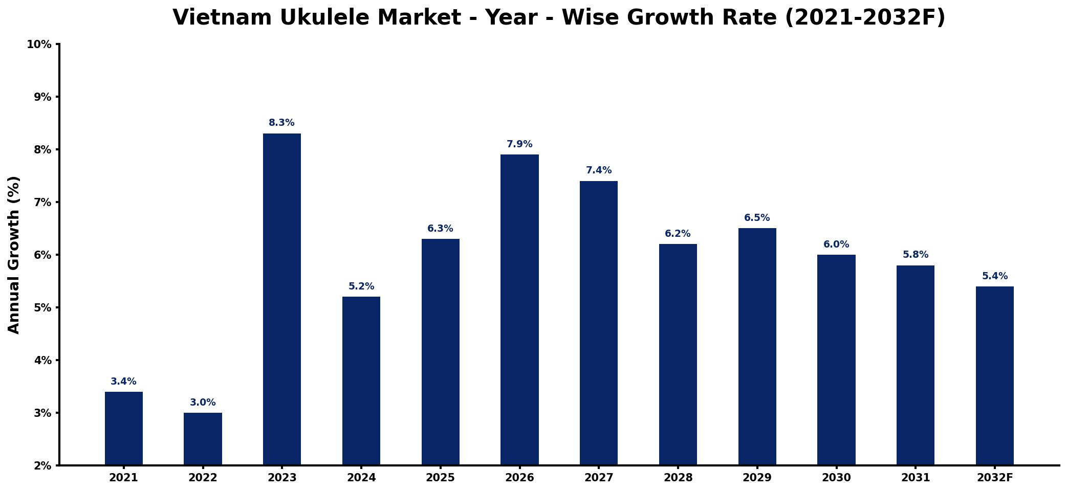 Vietnam Ukulele Market Year-wise Growth Rate and Key Drivers