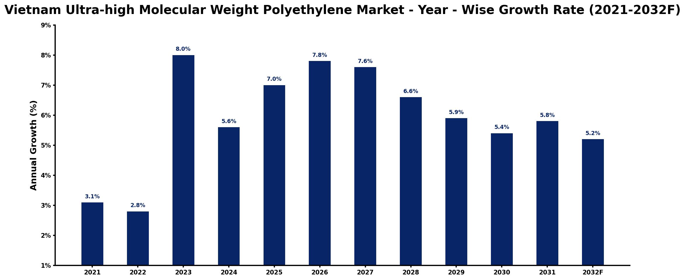 Vietnam Ultra-high Molecular Weight Polyethylene Market Year-wise Growth Rate and Key Drivers