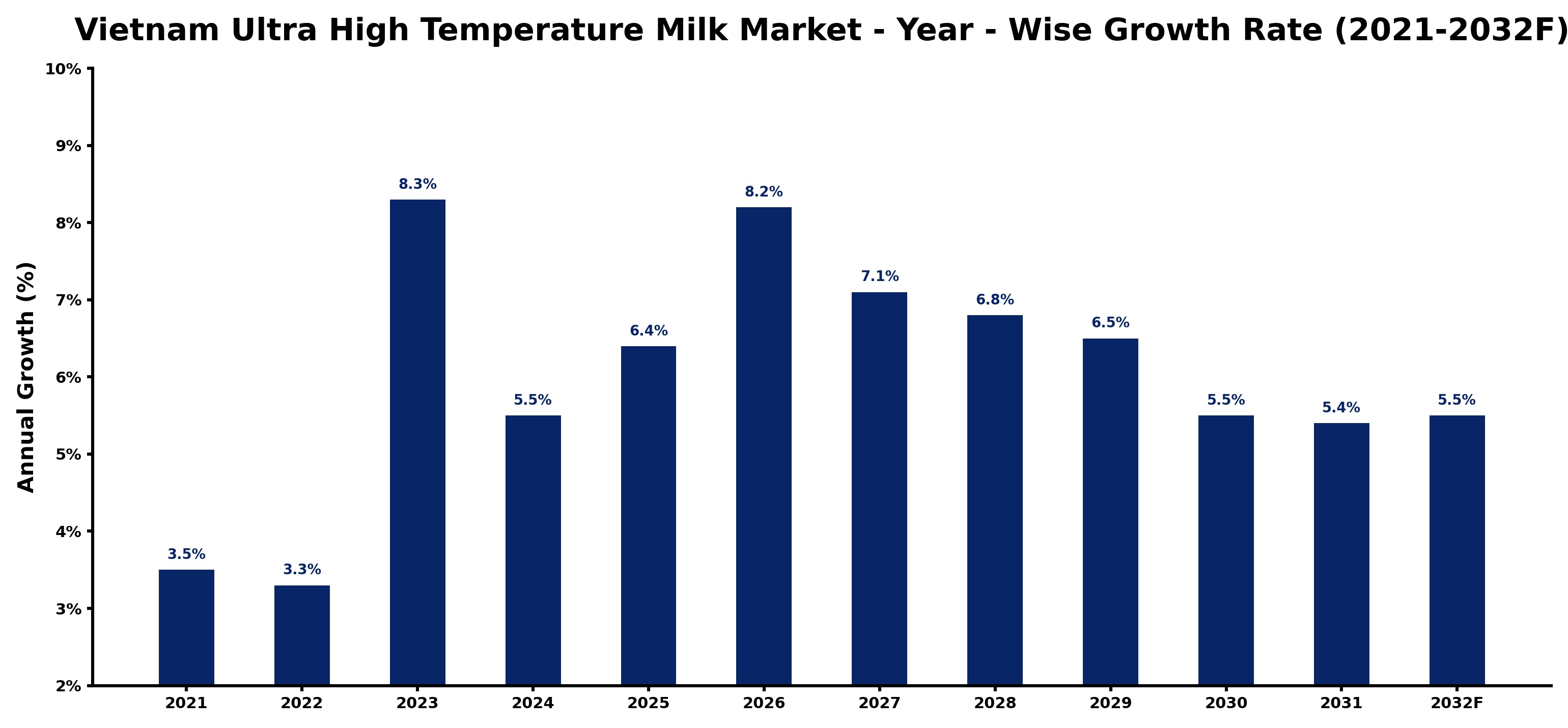 Vietnam Ultra High Temperature Milk Market Year-wise Growth Rate and Key Drivers