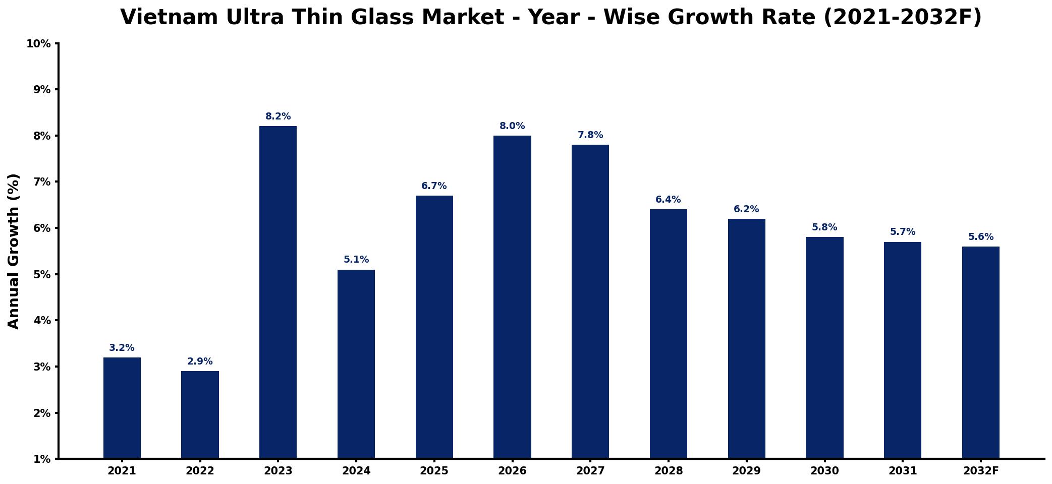 Vietnam Ultra Thin Glass Market Year-wise Growth Rate and Key Drivers