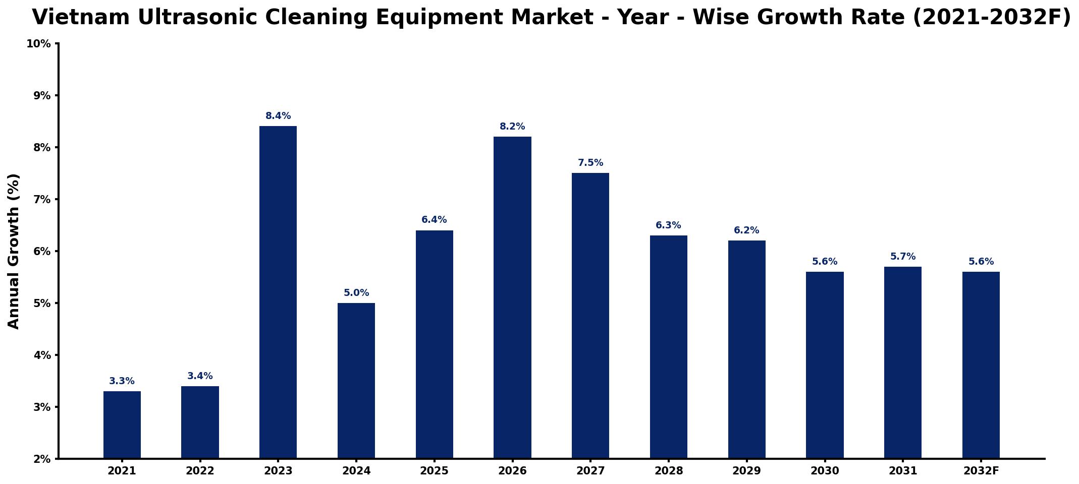 Vietnam Ultrasonic Cleaning Equipment Market Year-wise Growth Rate and Key Drivers