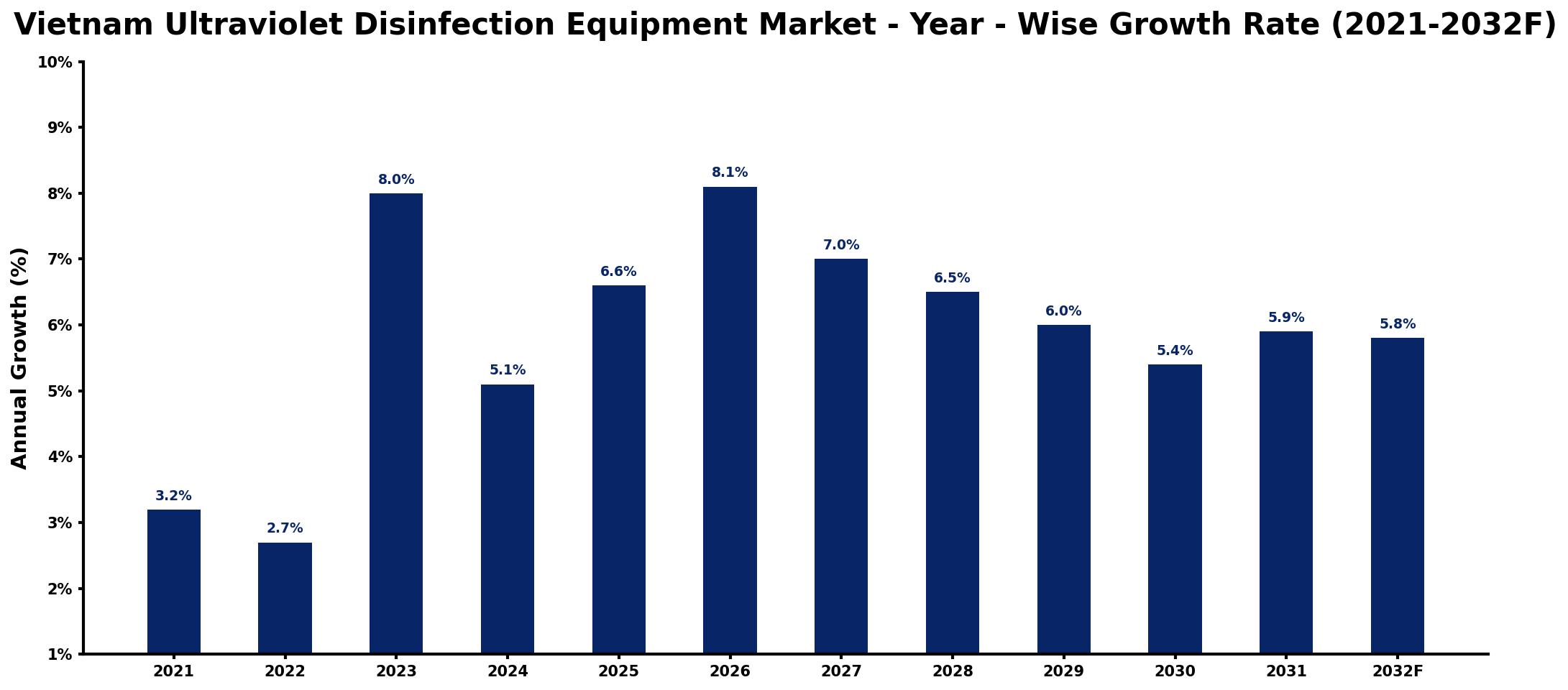 Vietnam Ultraviolet Disinfection Equipment Market Year-wise Growth Rate and Key Drivers