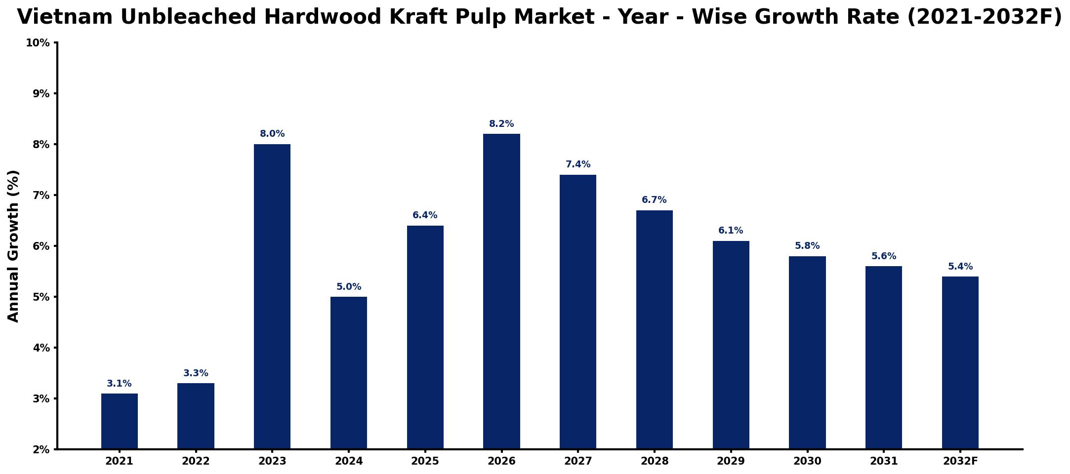Vietnam Unbleached Hardwood Kraft Pulp Market Year-wise Growth Rate and Key Drivers