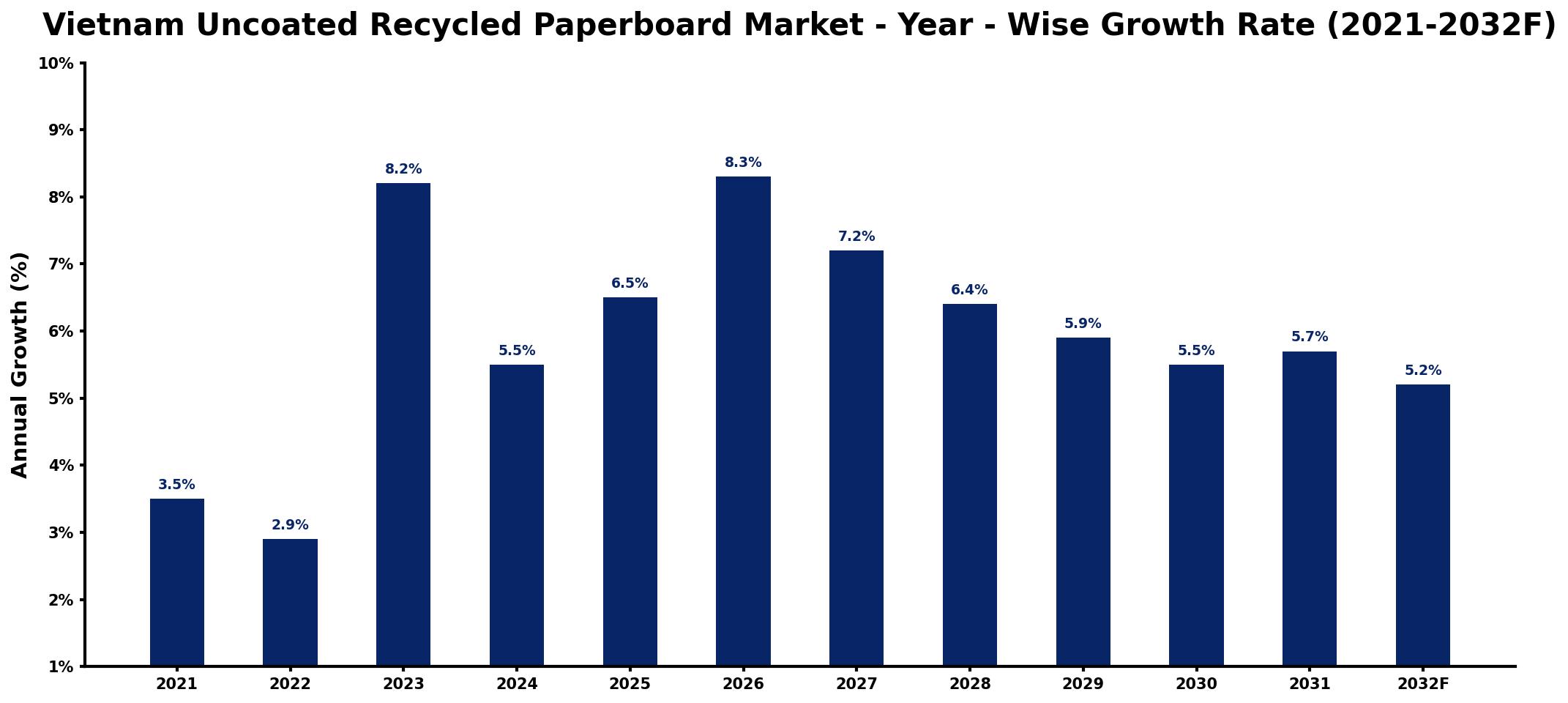 Vietnam Uncoated Recycled Paperboard Market Year-wise Growth Rate and Key Drivers