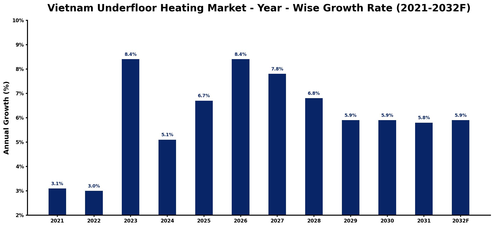 Vietnam Underfloor Heating Market Year-wise Growth Rate and Key Drivers
