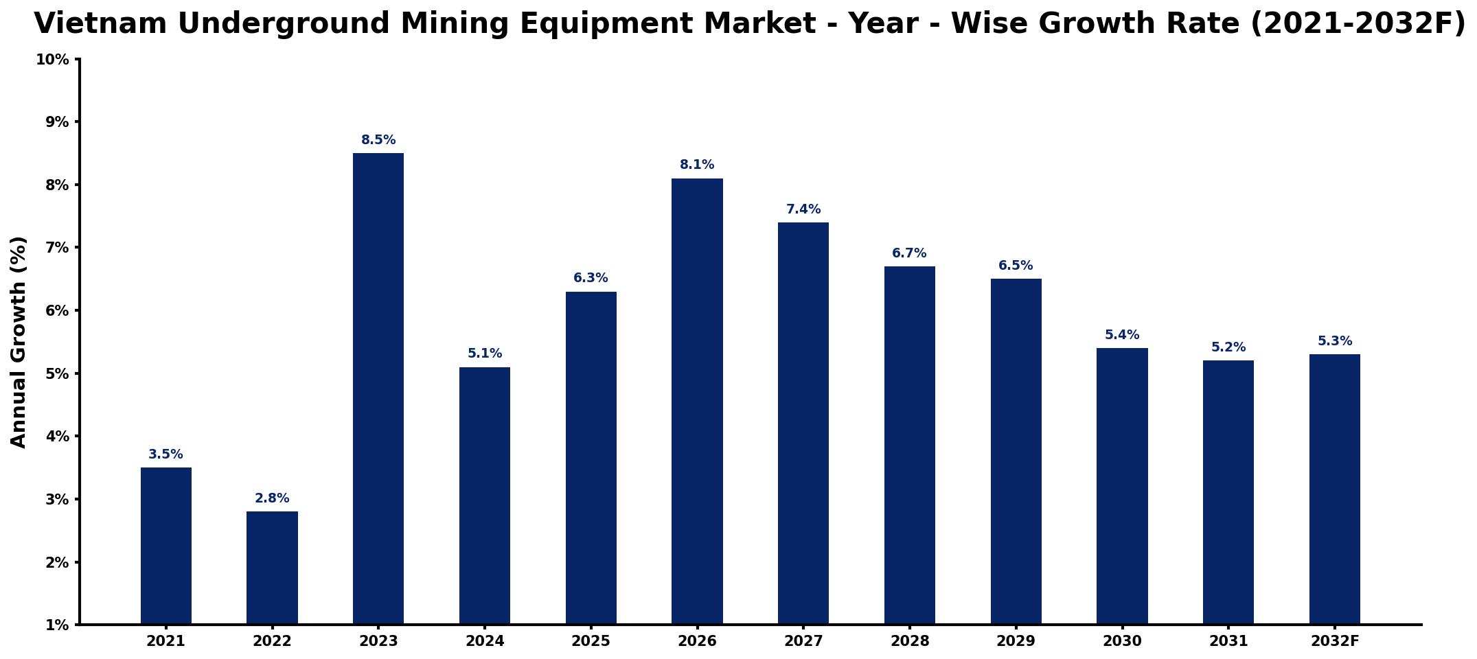 Vietnam Underground Mining Equipment Market Year-wise Growth Rate and Key Drivers