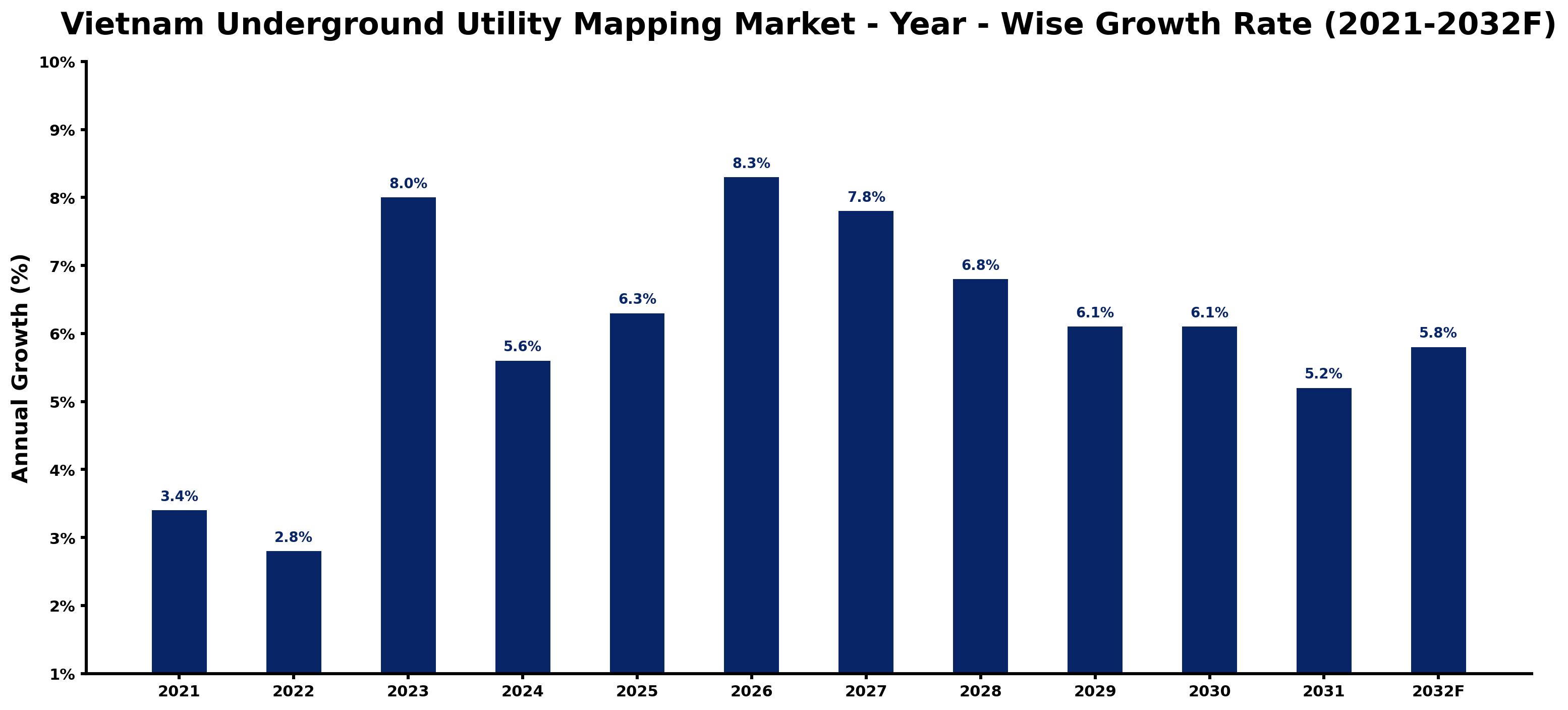 Vietnam Underground Utility Mapping Market Year-wise Growth Rate and Key Drivers