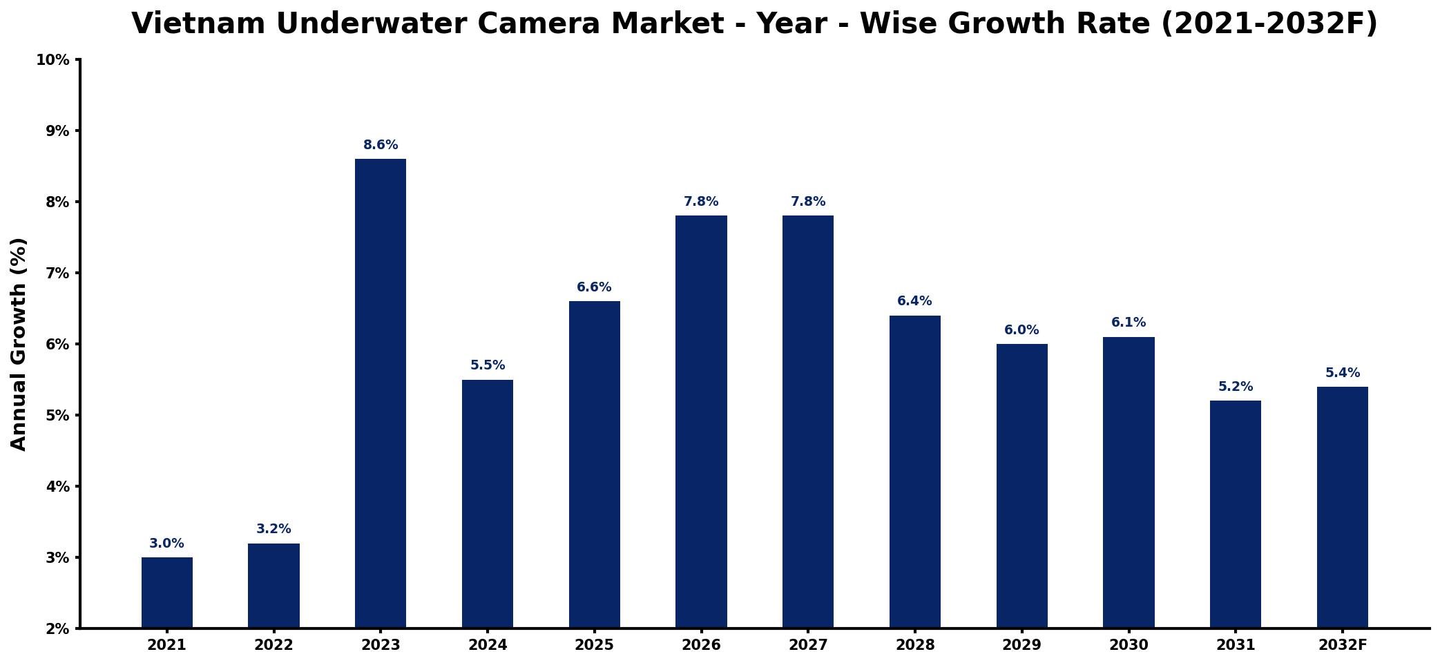 Vietnam Underwater Camera Market Year-wise Growth Rate and Key Drivers