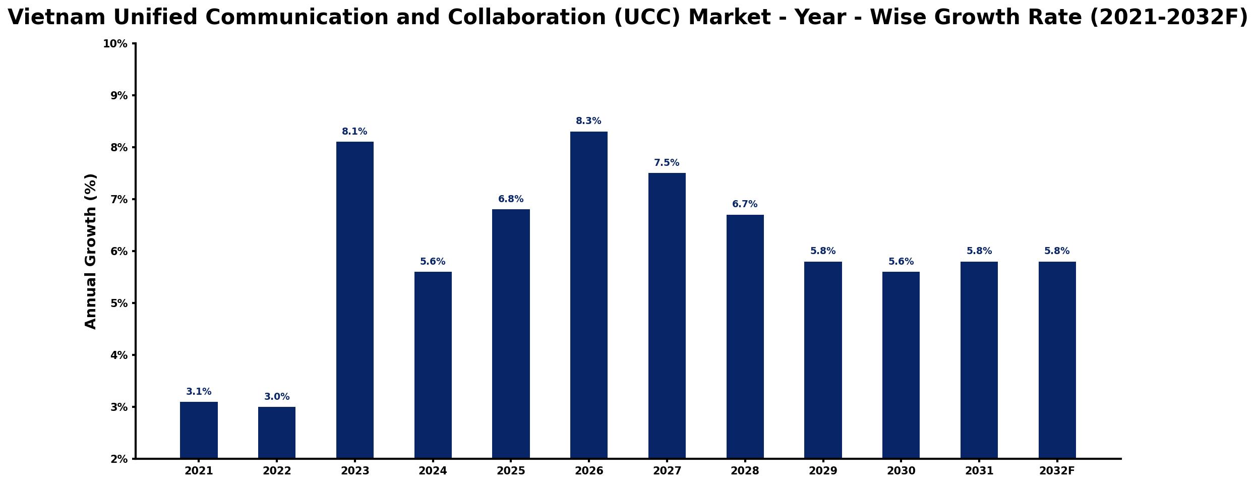 Vietnam Unified Communication and Collaboration (UCC) Market Year-wise Growth Rate and Key Drivers