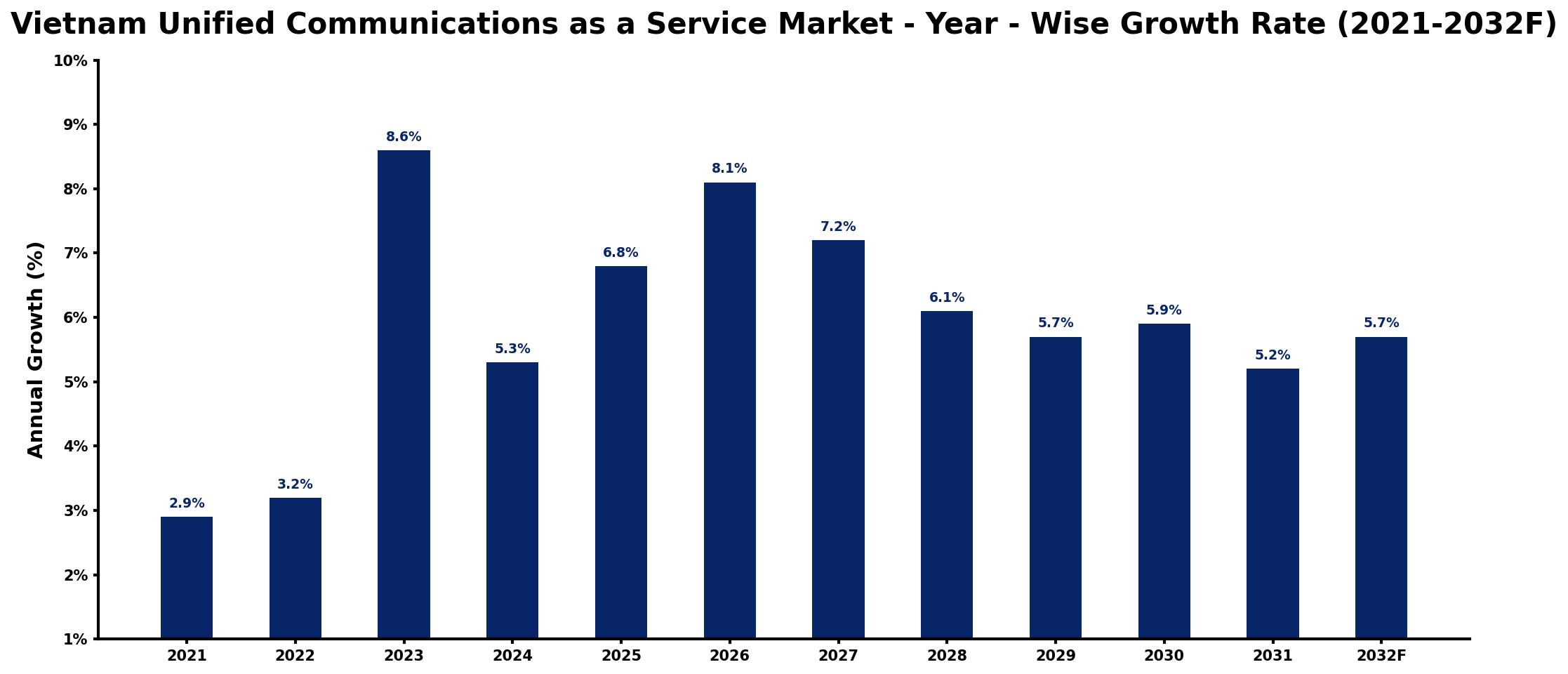Vietnam Unified Communications as a Service Market Year-wise Growth Rate and Key Drivers