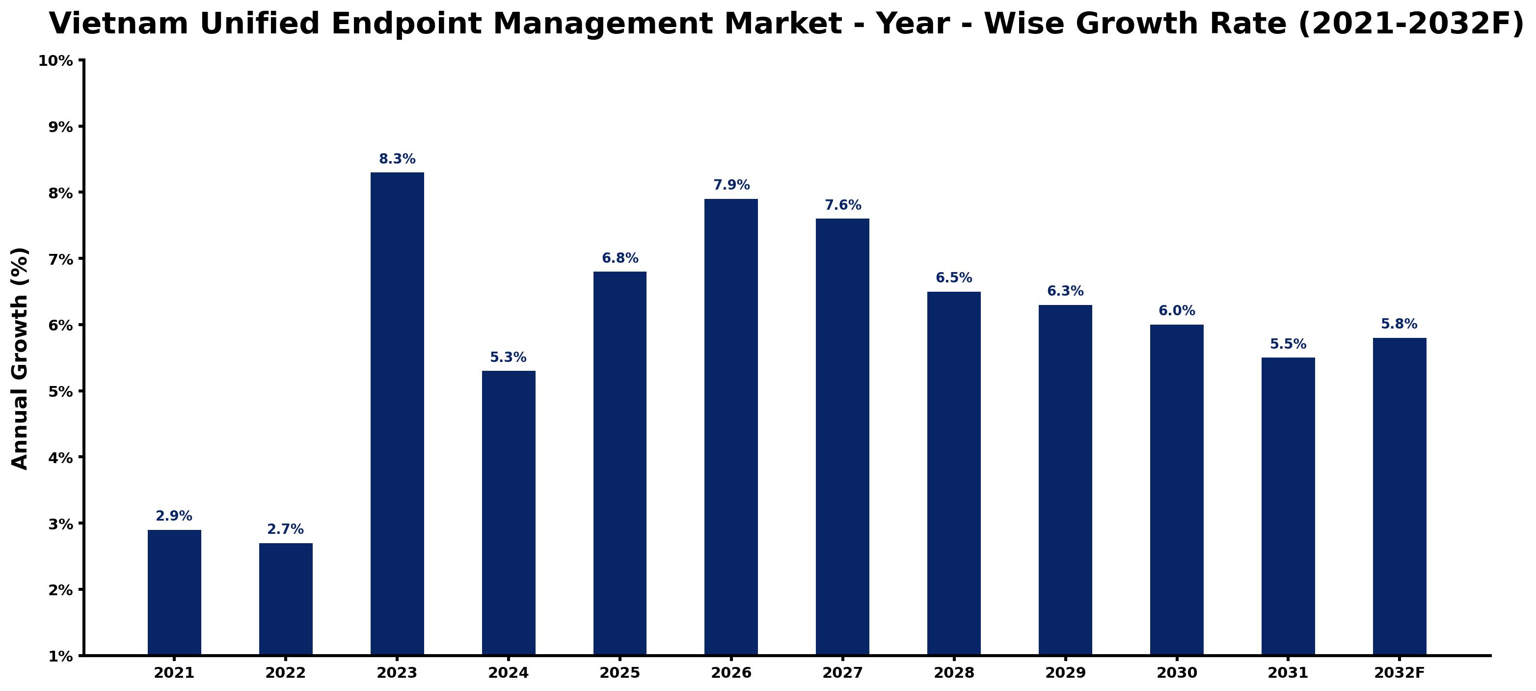 Vietnam Unified Endpoint Management Market Year-wise Growth Rate and Key Drivers
