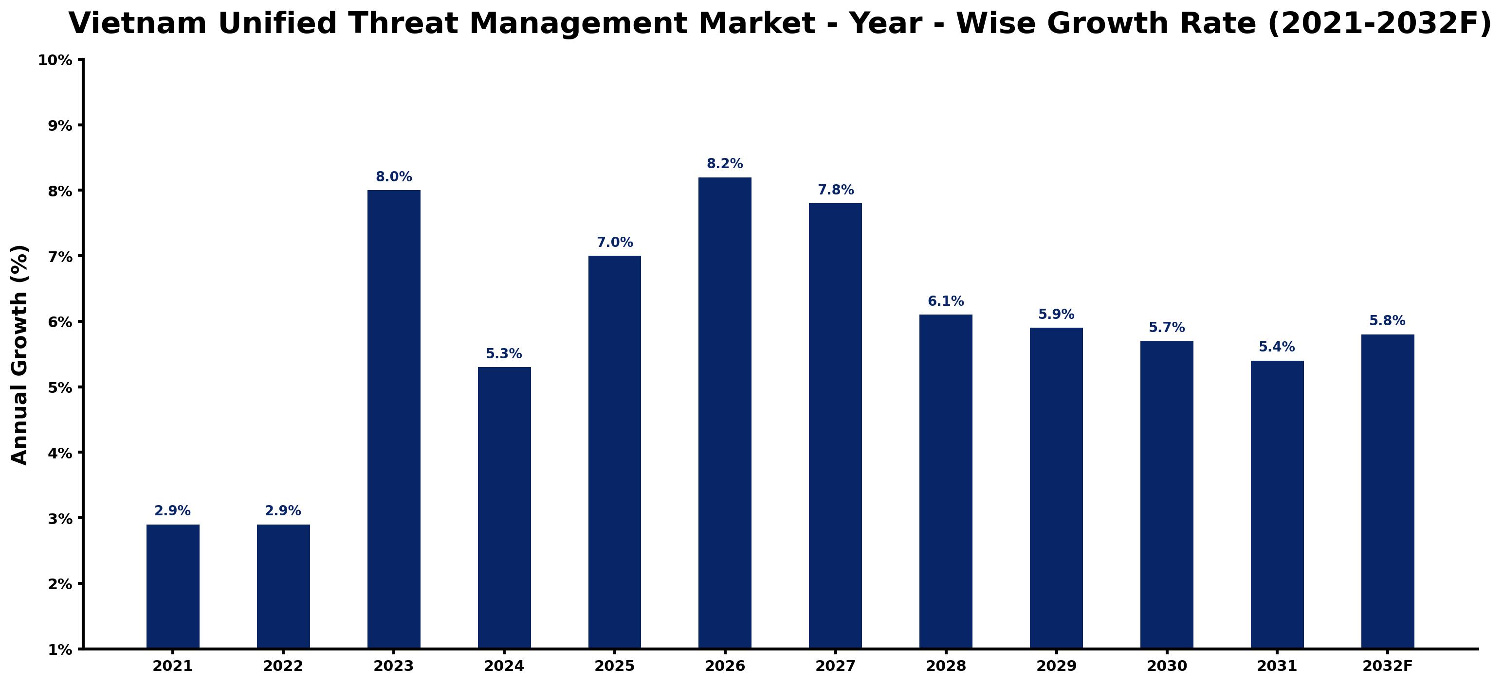 Vietnam Unified Threat Management Market Year-wise Growth Rate and Key Drivers