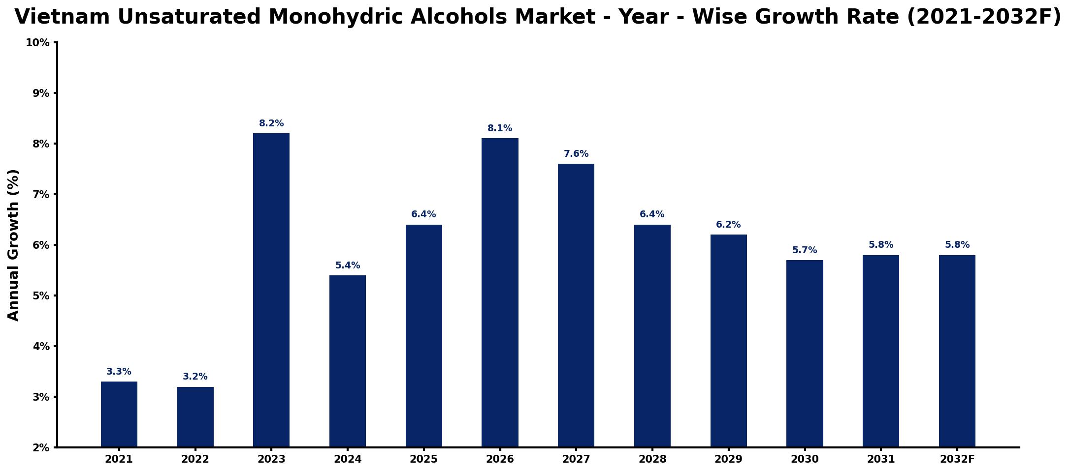Vietnam Unsaturated Monohydric Alcohols Market Year-wise Growth Rate and Key Drivers