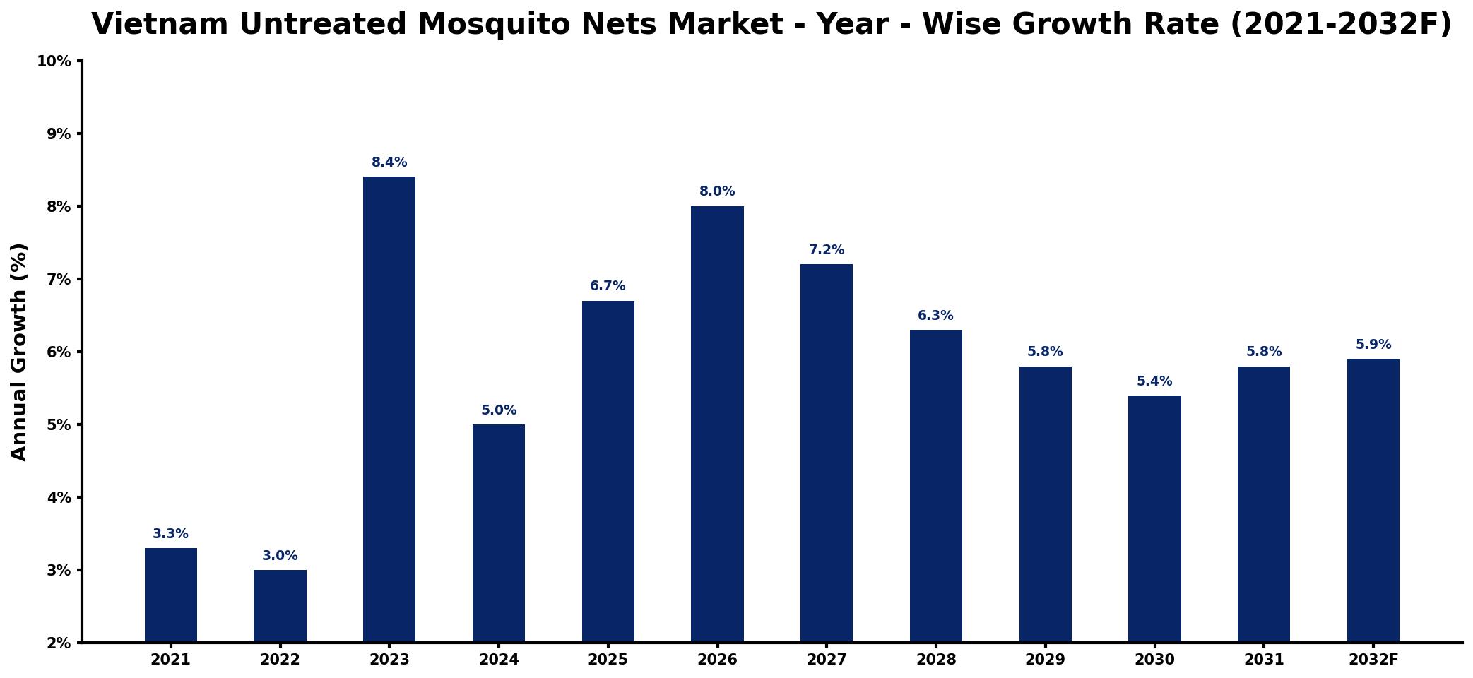 Vietnam Untreated Mosquito Nets Market Year-wise Growth Rate and Key Drivers