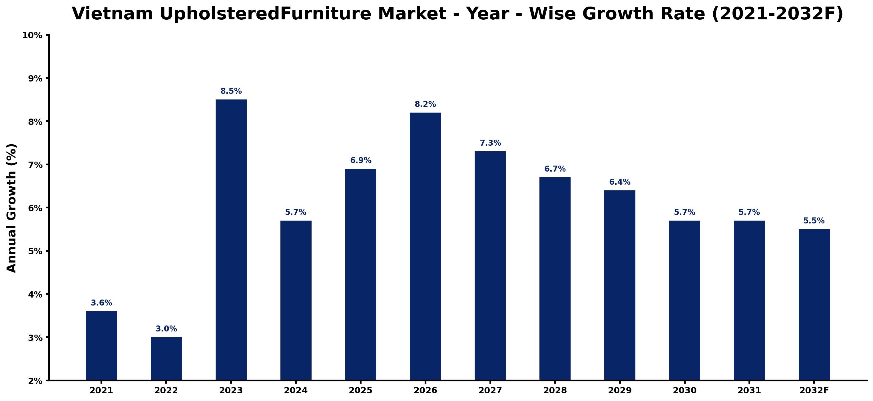 Vietnam UpholsteredFurniture Market Year-wise Growth Rate and Key Drivers