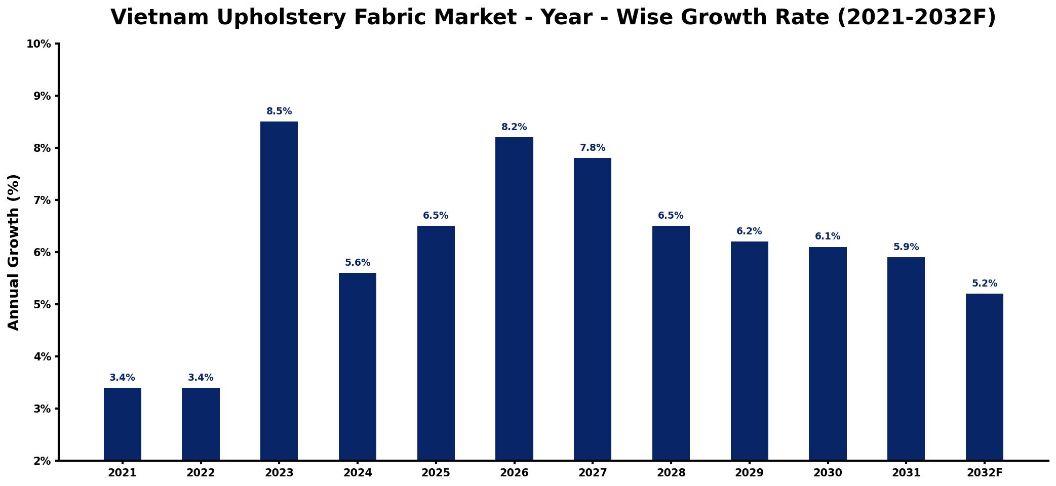 Vietnam Upholstery Fabric Market Year-wise Growth Rate and Key Drivers