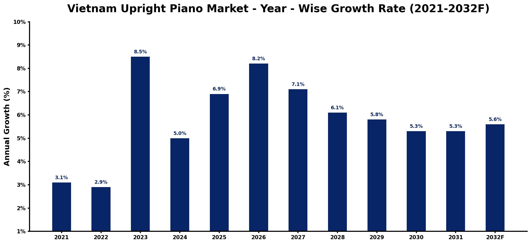 Vietnam Upright Piano Market Year-wise Growth Rate and Key Drivers
