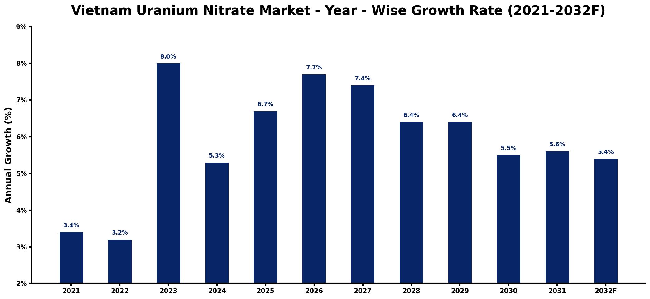 Vietnam Uranium Nitrate Market Year-wise Growth Rate and Key Drivers