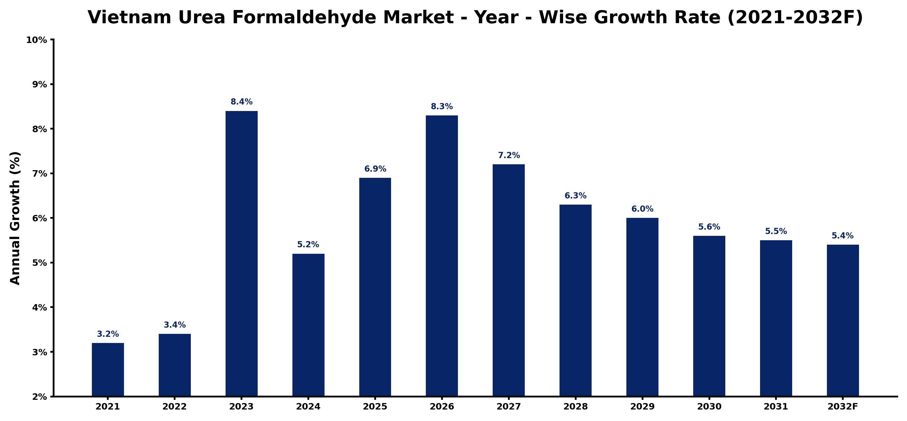 Vietnam Urea Formaldehyde Market Year-wise Growth Rate and Key Drivers