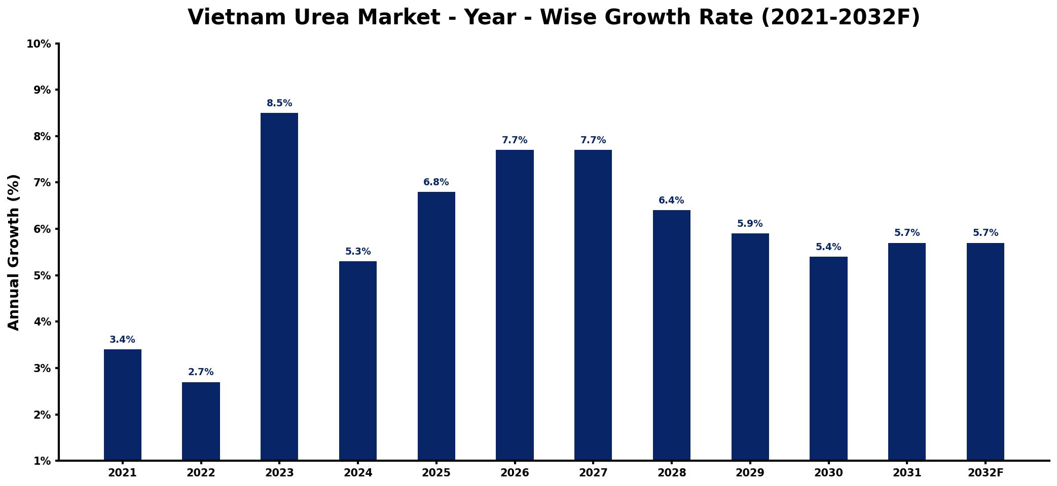 Vietnam Urea Market Year-wise Growth Rate and Key Drivers