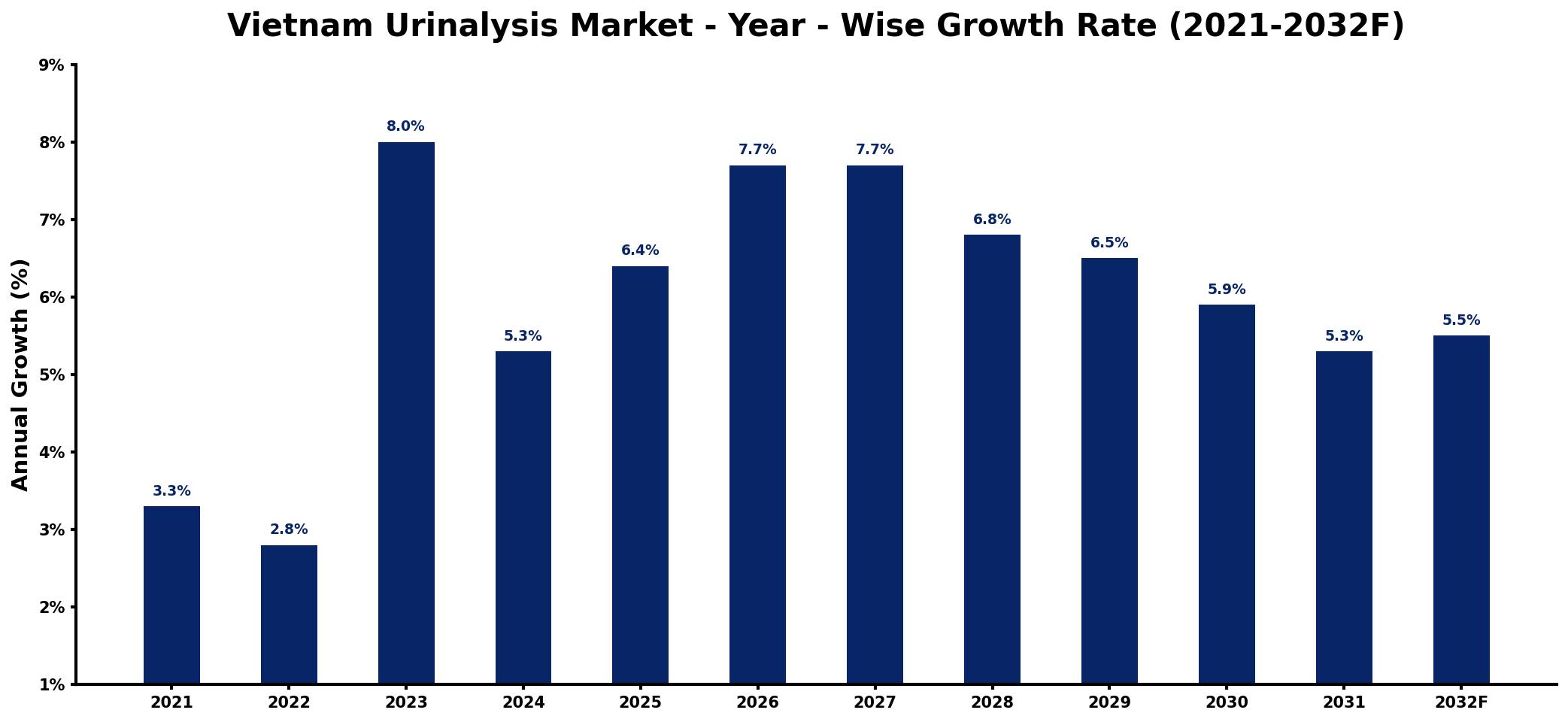 Vietnam Urinalysis Market Year-wise Growth Rate and Key Drivers